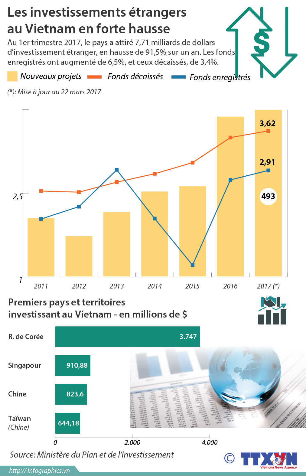 Les investissements étrangers au Vietnam en forte hausse ảnh 1