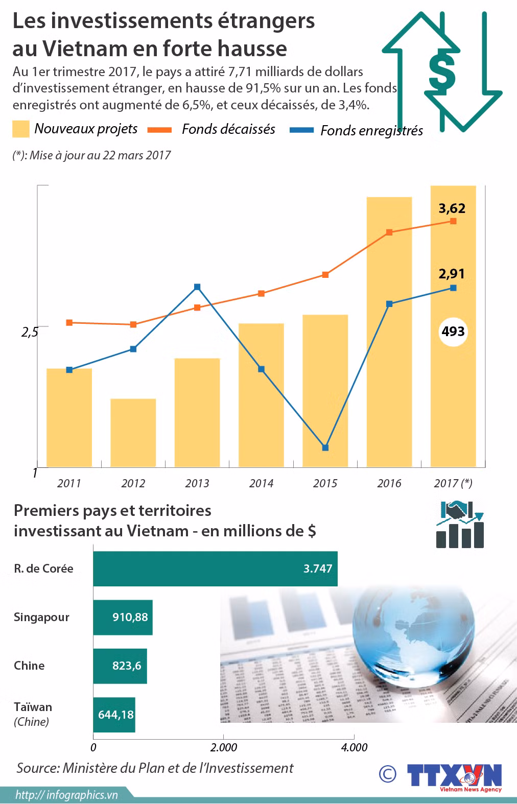 Les investissements étrangers au Vietnam en forte hausse ảnh 1
