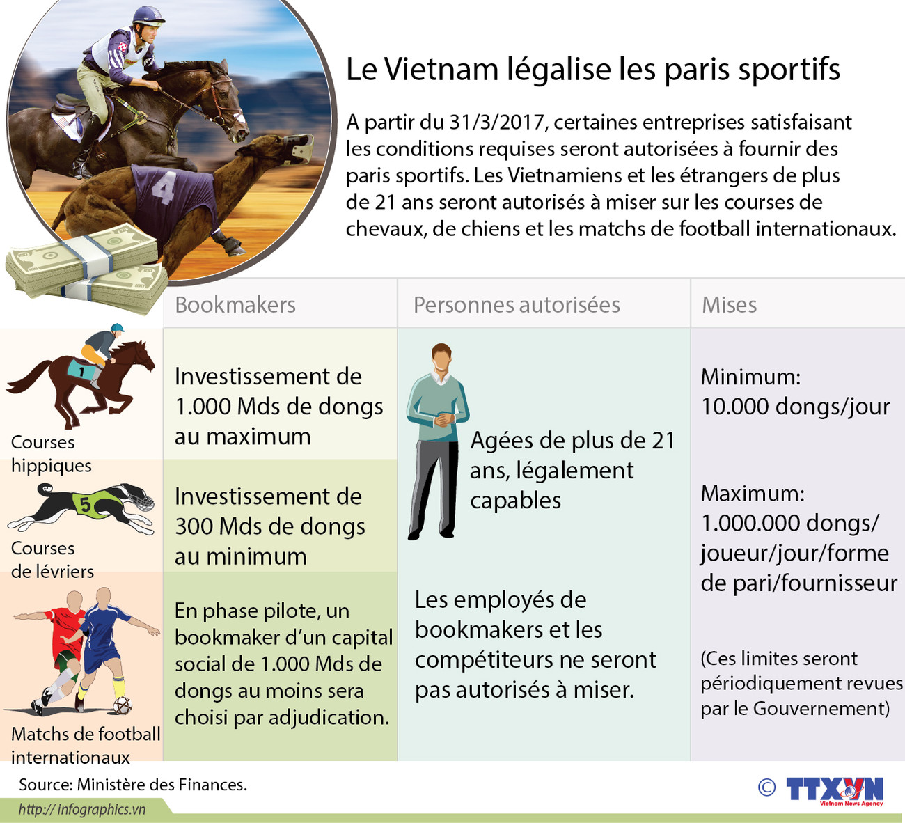 Le Vietnam légalise les paris sportifs ảnh 1 Le Vietnam légalise les paris sportifs ảnh 1