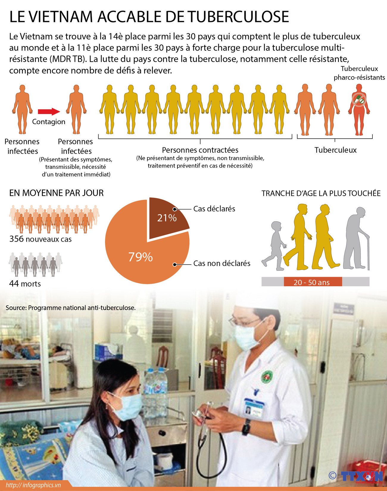 Le Vietnam accablé de tuberculose ảnh 1