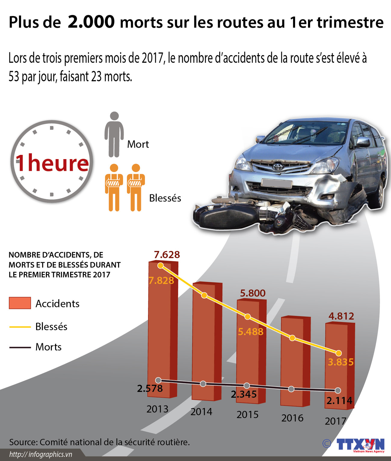 Plus de 2.000 personnes tuées sur les routes au 1er trimestre ảnh 1
