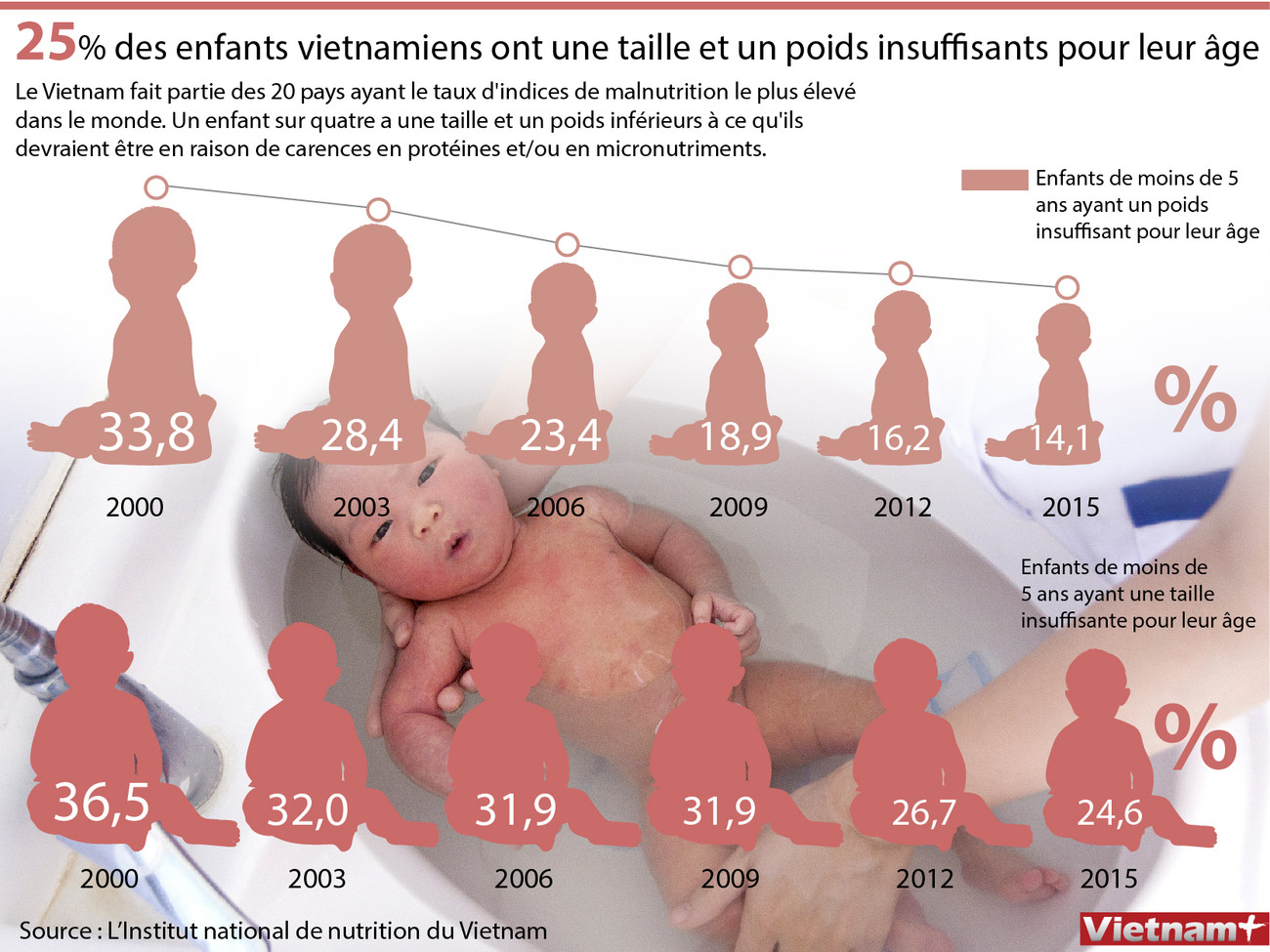 25% des enfants vietnamiens ont une taille et un poids insuffisants pour leur âge ảnh 1 25% des enfants vietnamiens ont une taille et un poids insuffisants pour leur âge ảnh 1
