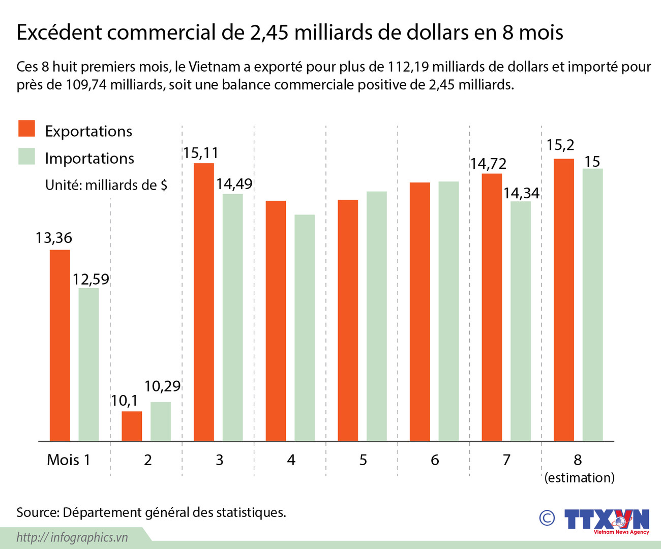 Excédent commercial de 2,45 milliards de dollars en 8 mois ảnh 1