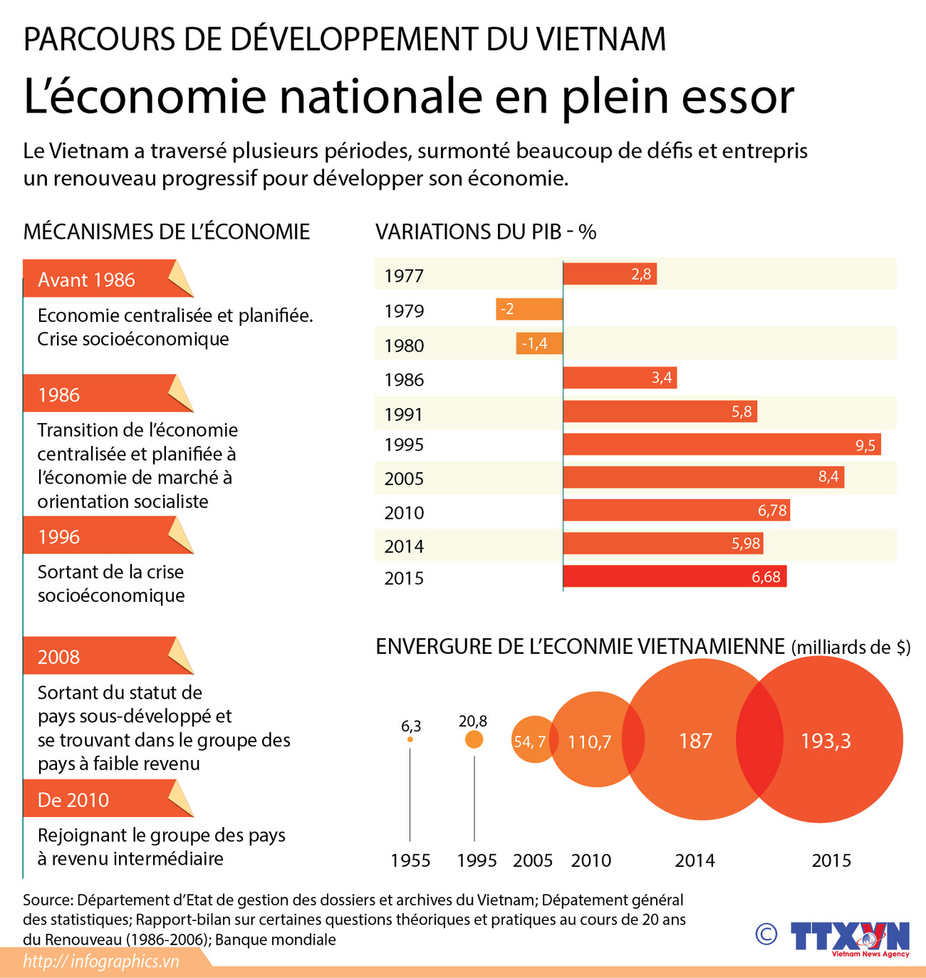 Le parcours de développement du Vietnam ảnh 1 Le parcours de développement du Vietnam ảnh 1