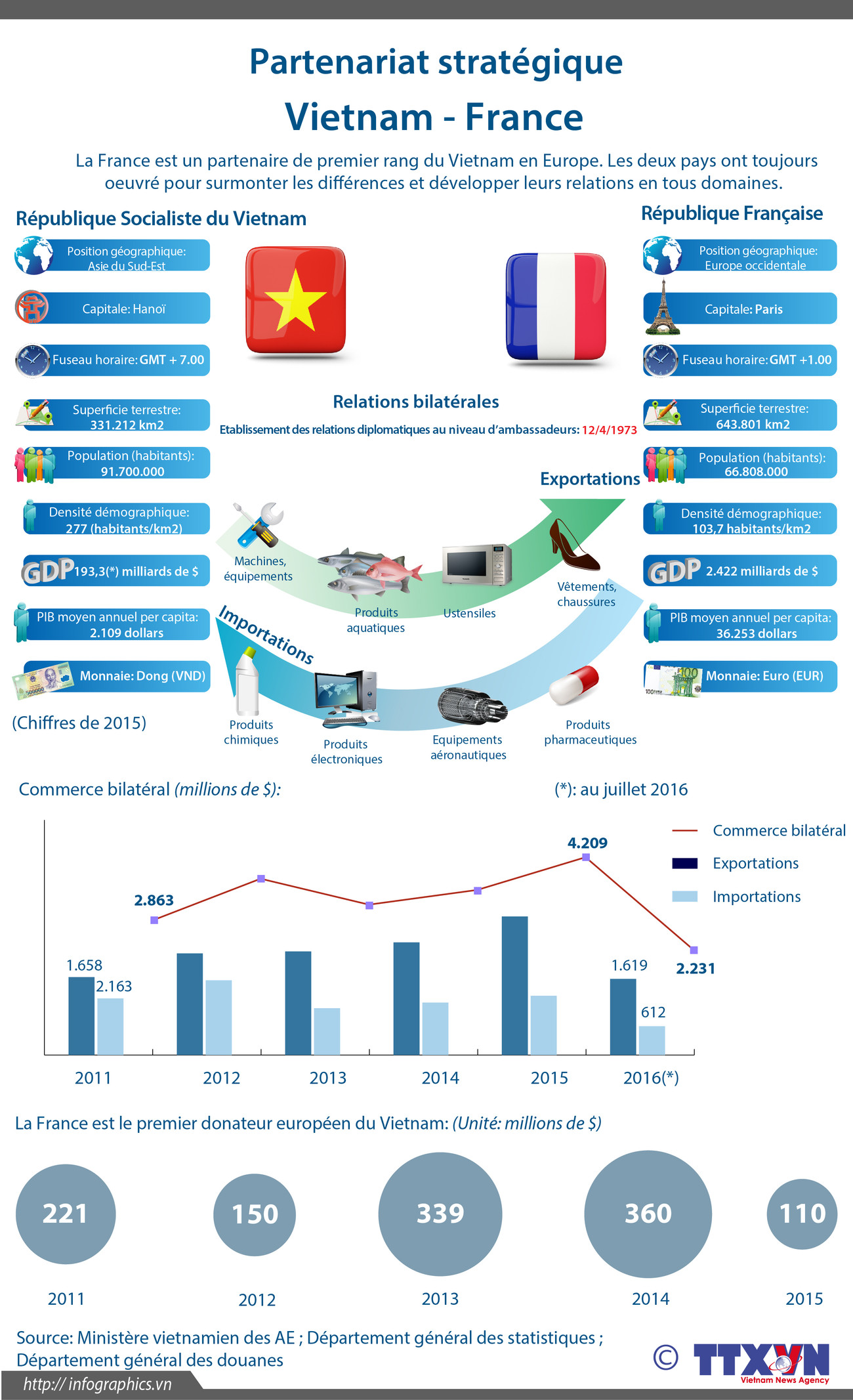 Partenariat stratégique Vietnam-France en infographie ảnh 1 Partenariat stratégique Vietnam-France en infographie ảnh 1