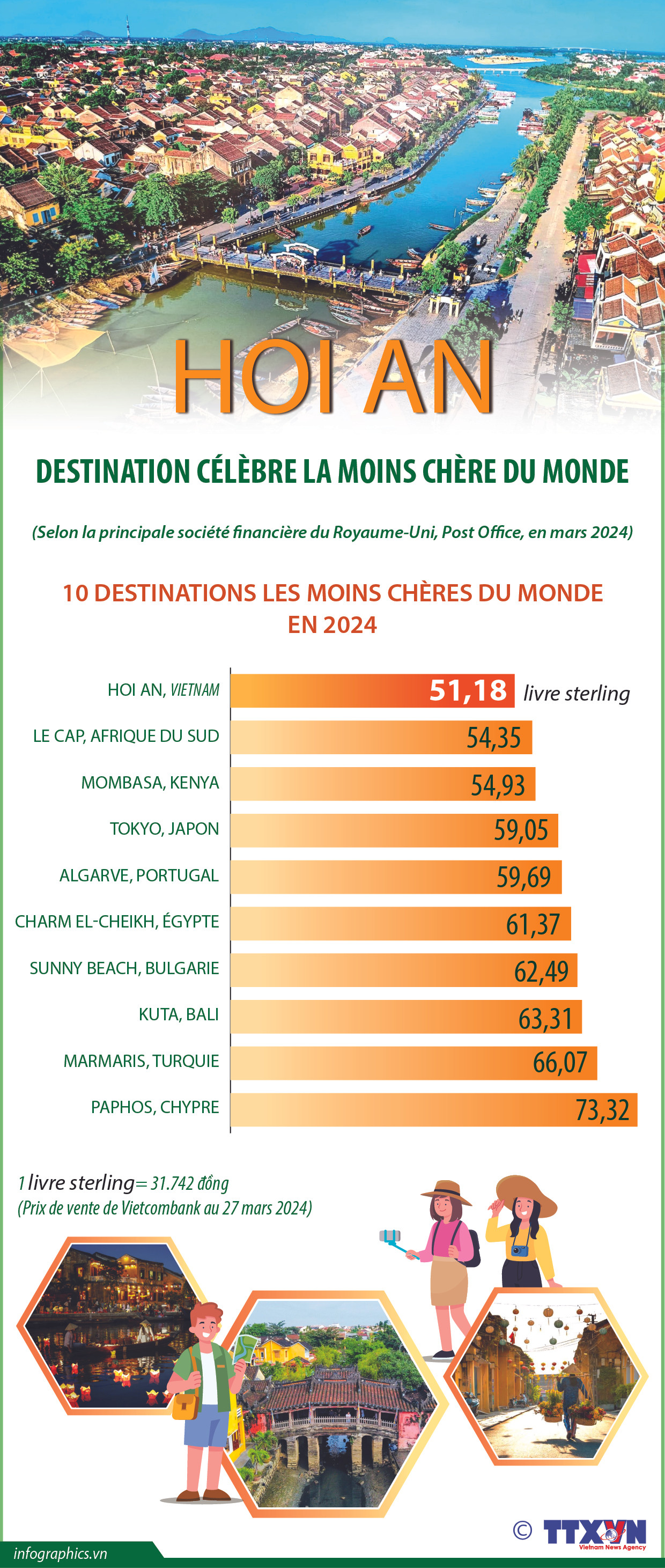 Hoi An, la destination célèbre la moins chère au monde ảnh 1 Hoi An, la destination célèbre la moins chère au monde ảnh 1