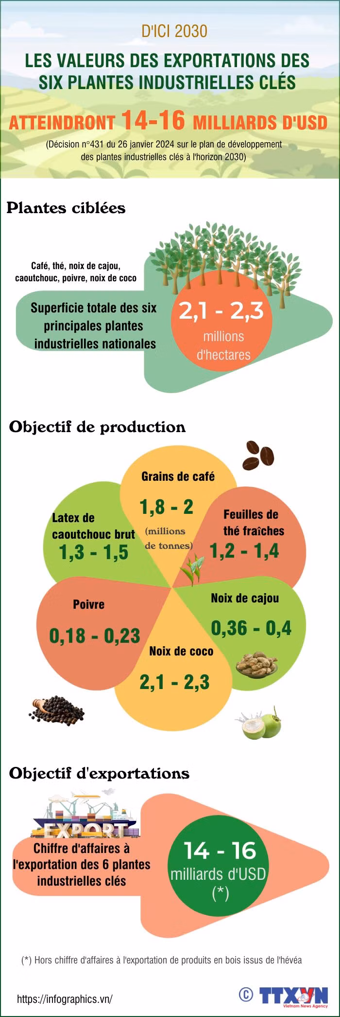 Les exportations des six plantes industrielles clés atteindront 14-16 milliards de dollars d'ici 2030 ảnh 1