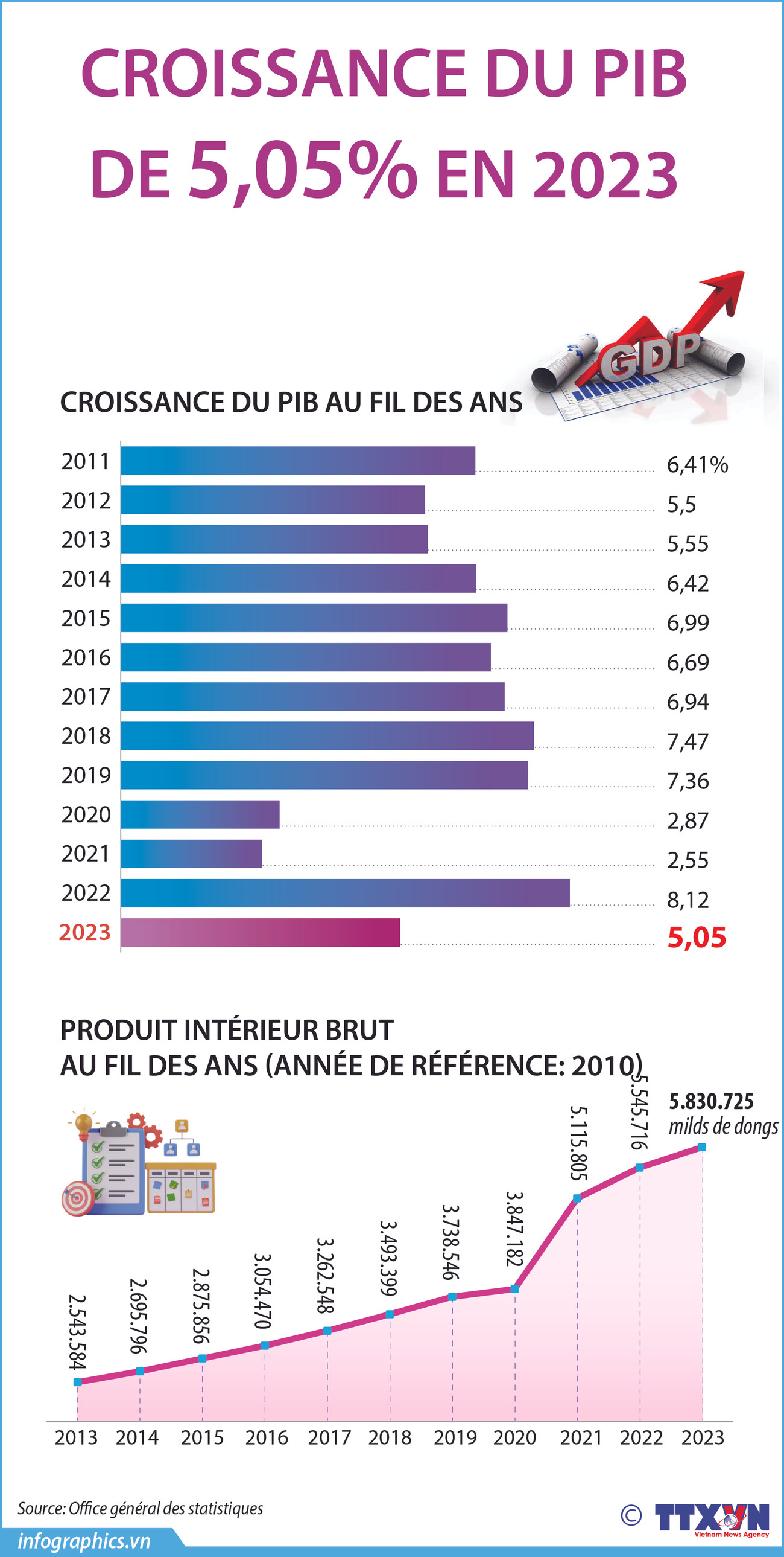Croissance du PIB de 5,05% en 2023 ảnh 1