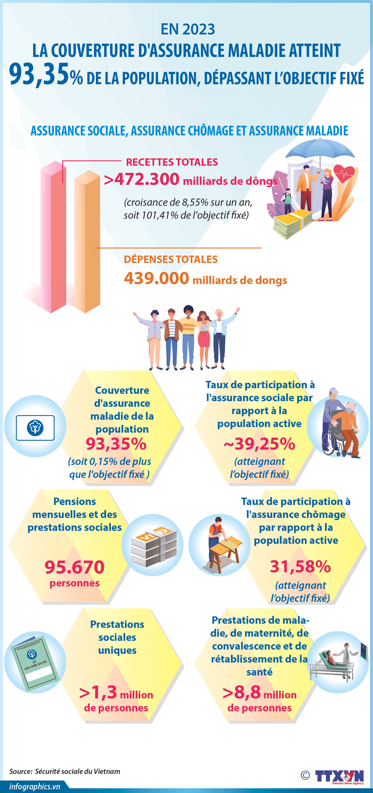 La couverture d'assurance maladie atteint 93,35% de la population ảnh 1 La couverture d'assurance maladie atteint 93,35% de la population ảnh 1