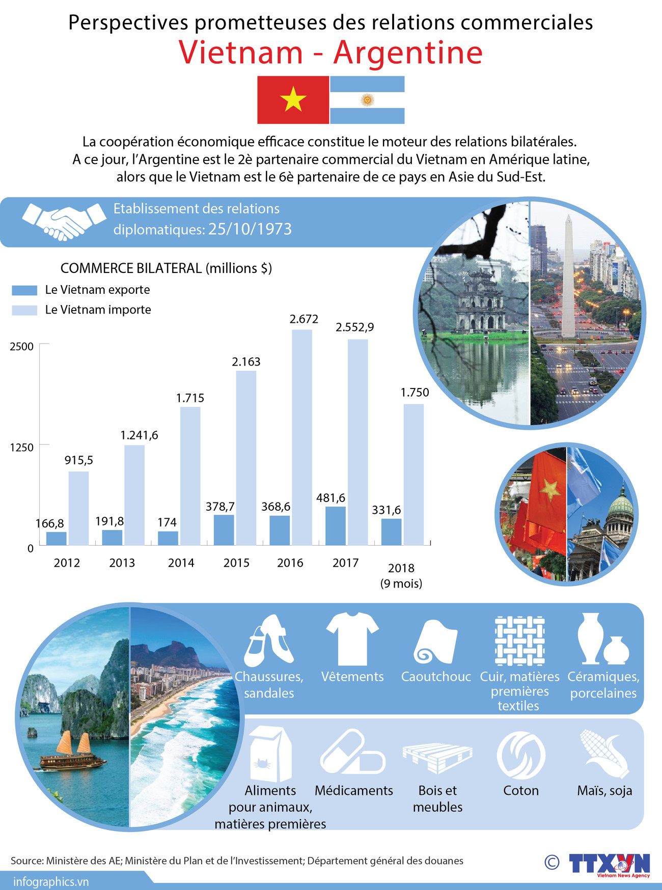 [Infographie] Perspectives prometteuses des relations commerciales Vietnam - Argentine ảnh 1