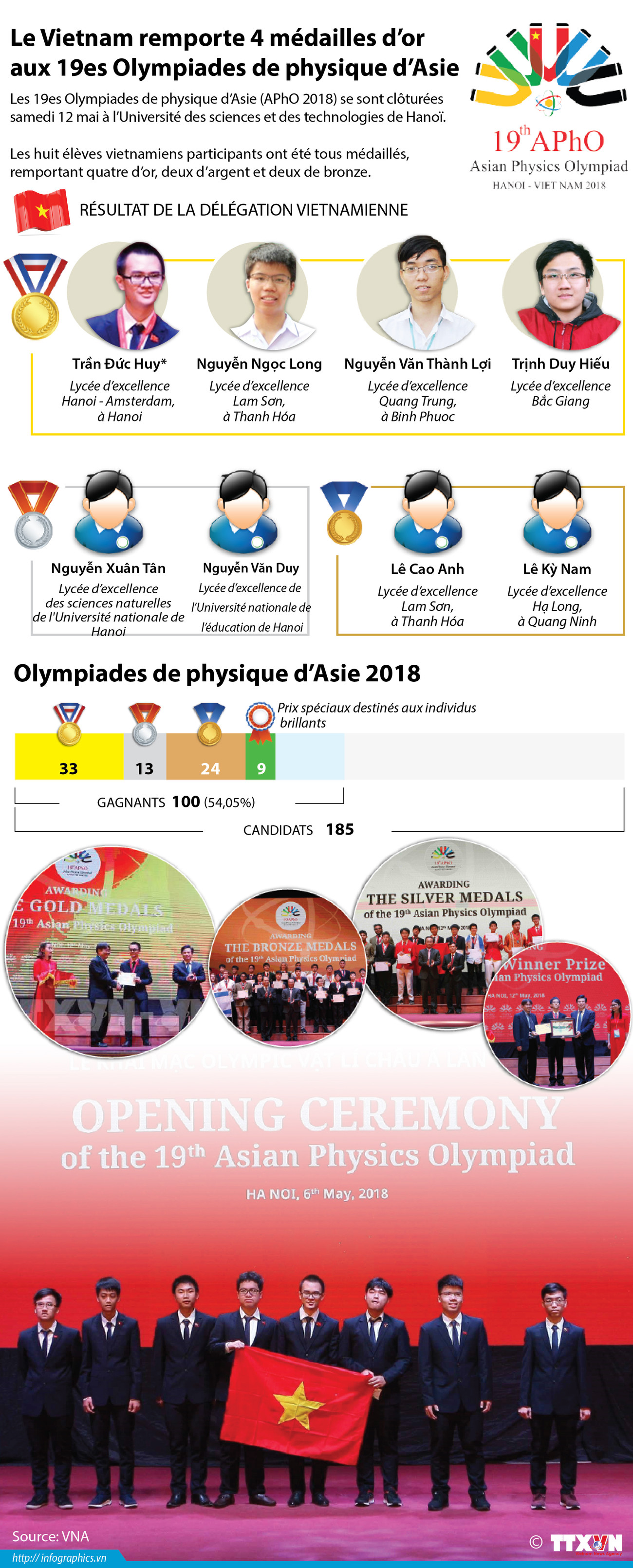 Le Vietnam remporte 4 médailles d’or aux 19es Olympiades de physique d’Asie ảnh 1 Le Vietnam remporte 4 médailles d’or aux 19es Olympiades de physique d’Asie ảnh 1