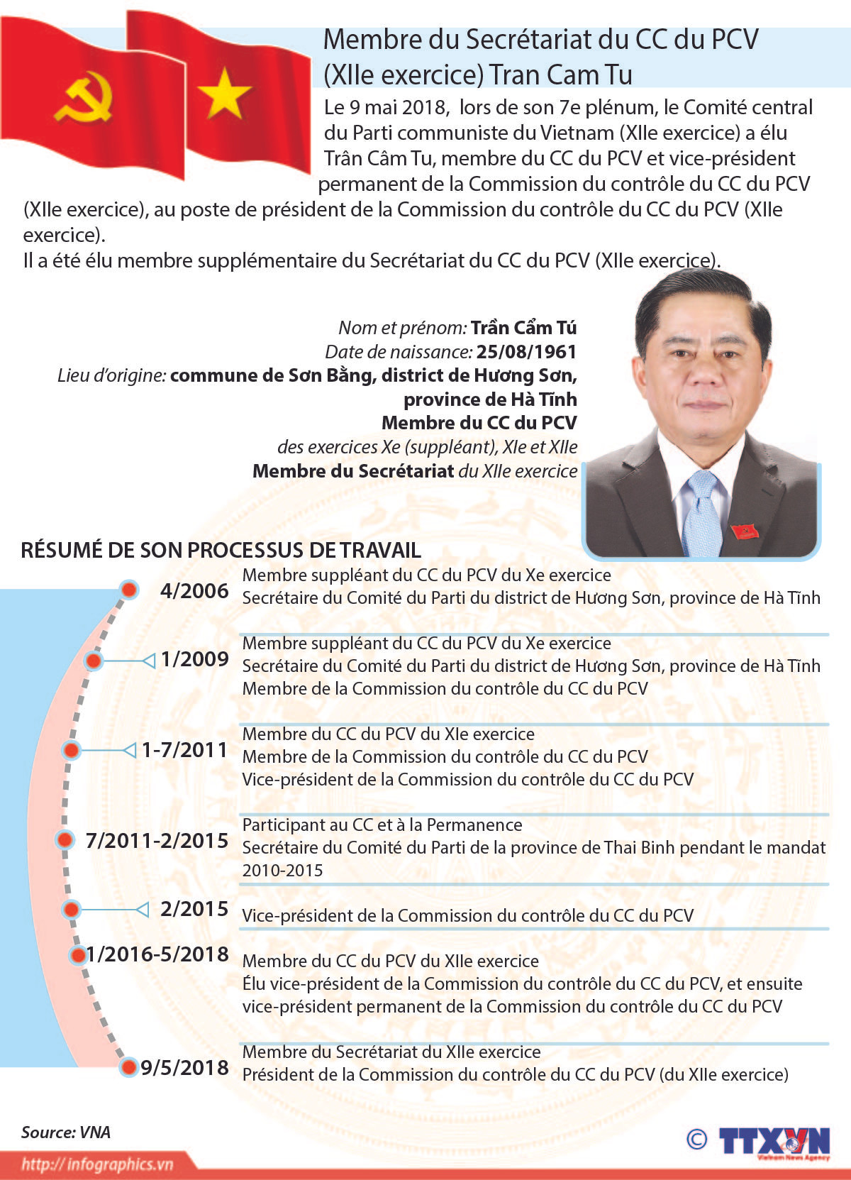 Membre du Secrétariat du CC du PCV (XIIe exercice) Tran Cam Tu ảnh 1 Membre du Secrétariat du CC du PCV (XIIe exercice) Tran Cam Tu ảnh 1