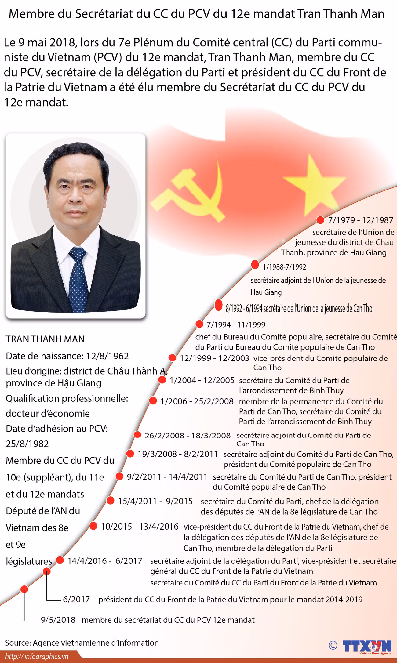 Membre du Secrétariat du CC du PCV du 12e mandat Tran Thanh Man ảnh 1