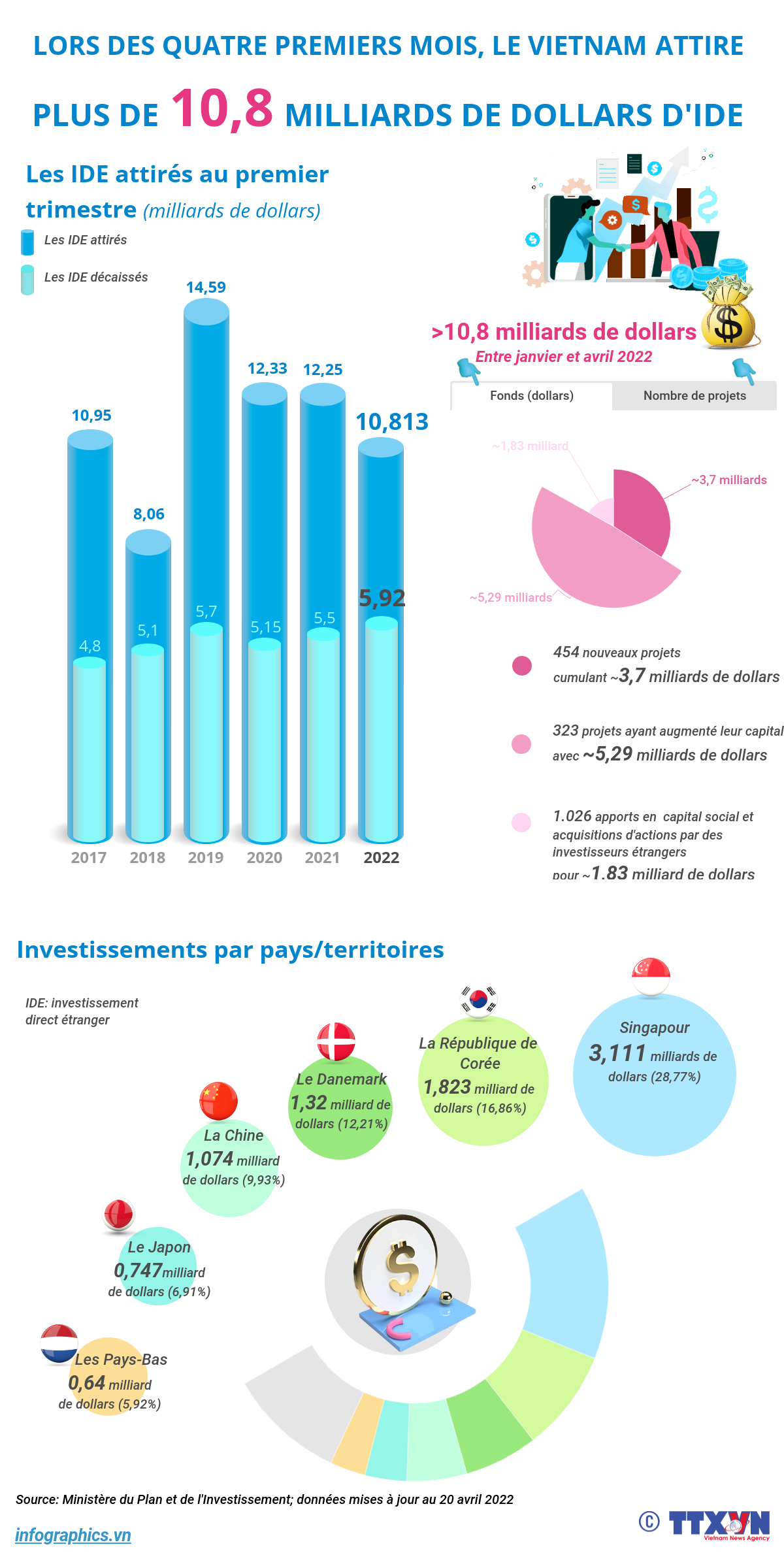 IDE: le Vietnam attire plus de 10,8 milliards de dollars en quatre mois ảnh 1  IDE: le Vietnam attire plus de 10,8 milliards de dollars en quatre mois ảnh 1