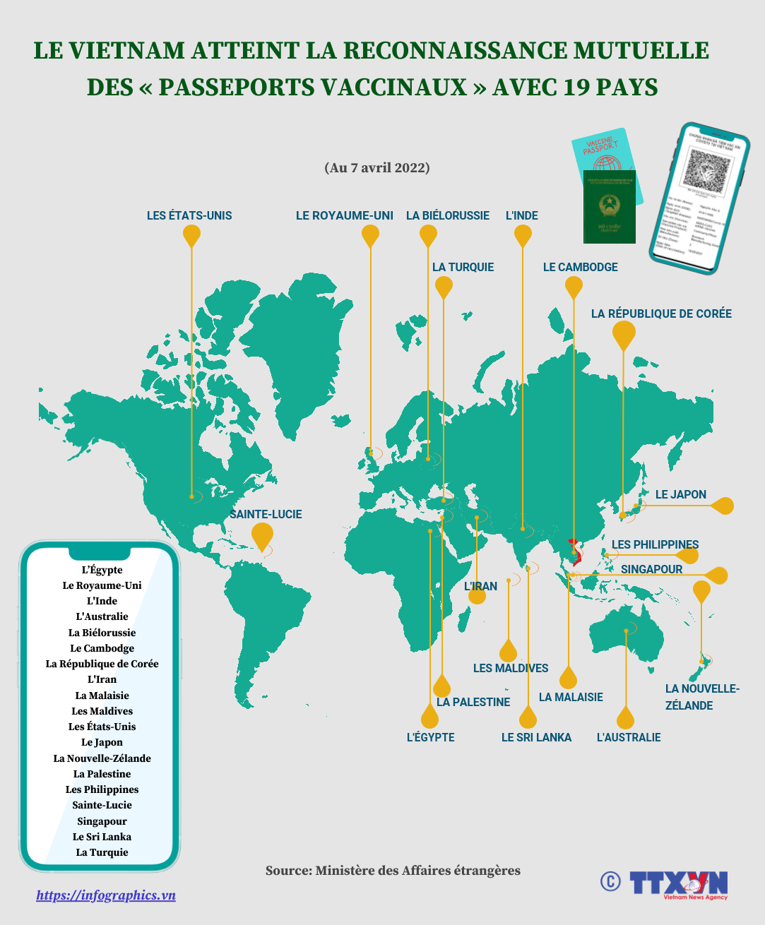 LE VIETNAM ATTEINT LA RECONNAISSANCE MUTUELLE DES « PASSEPORTS VACCINAUX » AVEC 19 PAYS ảnh 1 LE VIETNAM ATTEINT LA RECONNAISSANCE MUTUELLE DES « PASSEPORTS VACCINAUX » AVEC 19 PAYS ảnh 1