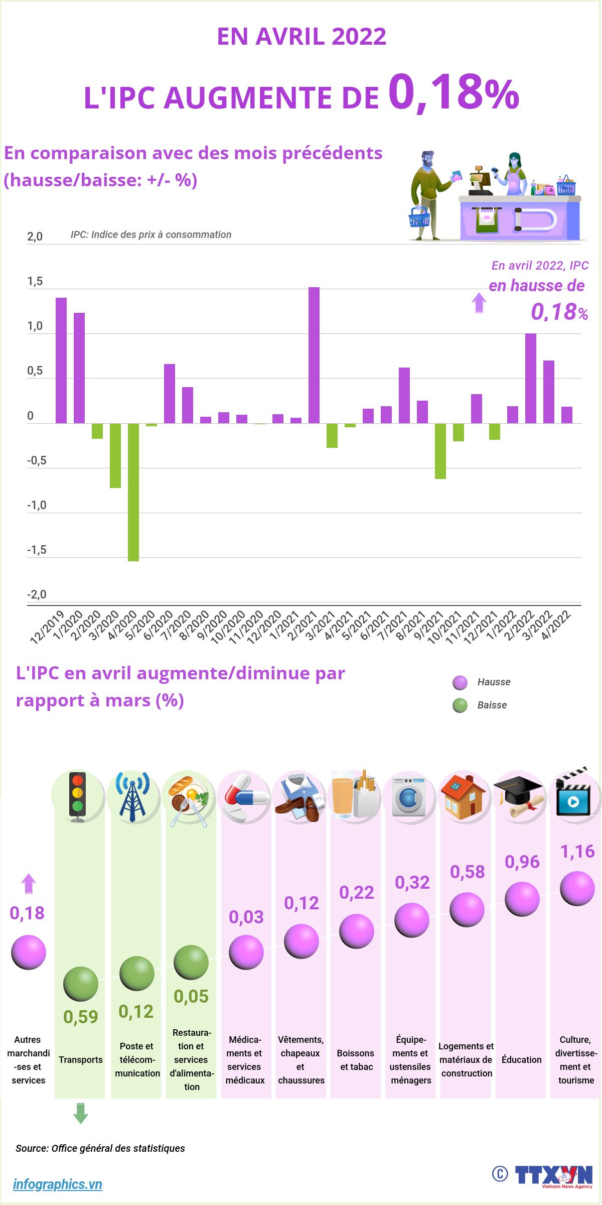 L’IPC en avril en hausse de 0,18% sur un mois ảnh 1  L’IPC en avril en hausse de 0,18% sur un mois ảnh 1