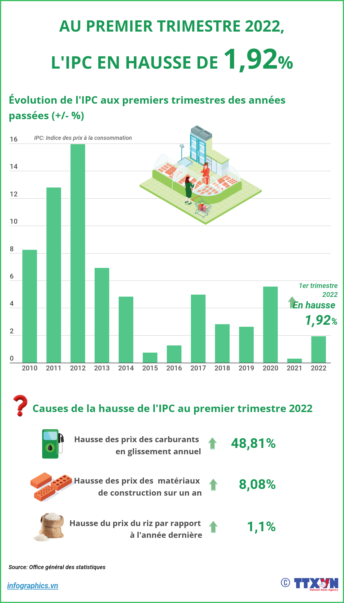 AU PREMIER TRIMESTRE 2022, L'IPC EN HAUSSE DE 1,92% ảnh 1 AU PREMIER TRIMESTRE 2022, L'IPC EN HAUSSE DE 1,92% ảnh 1