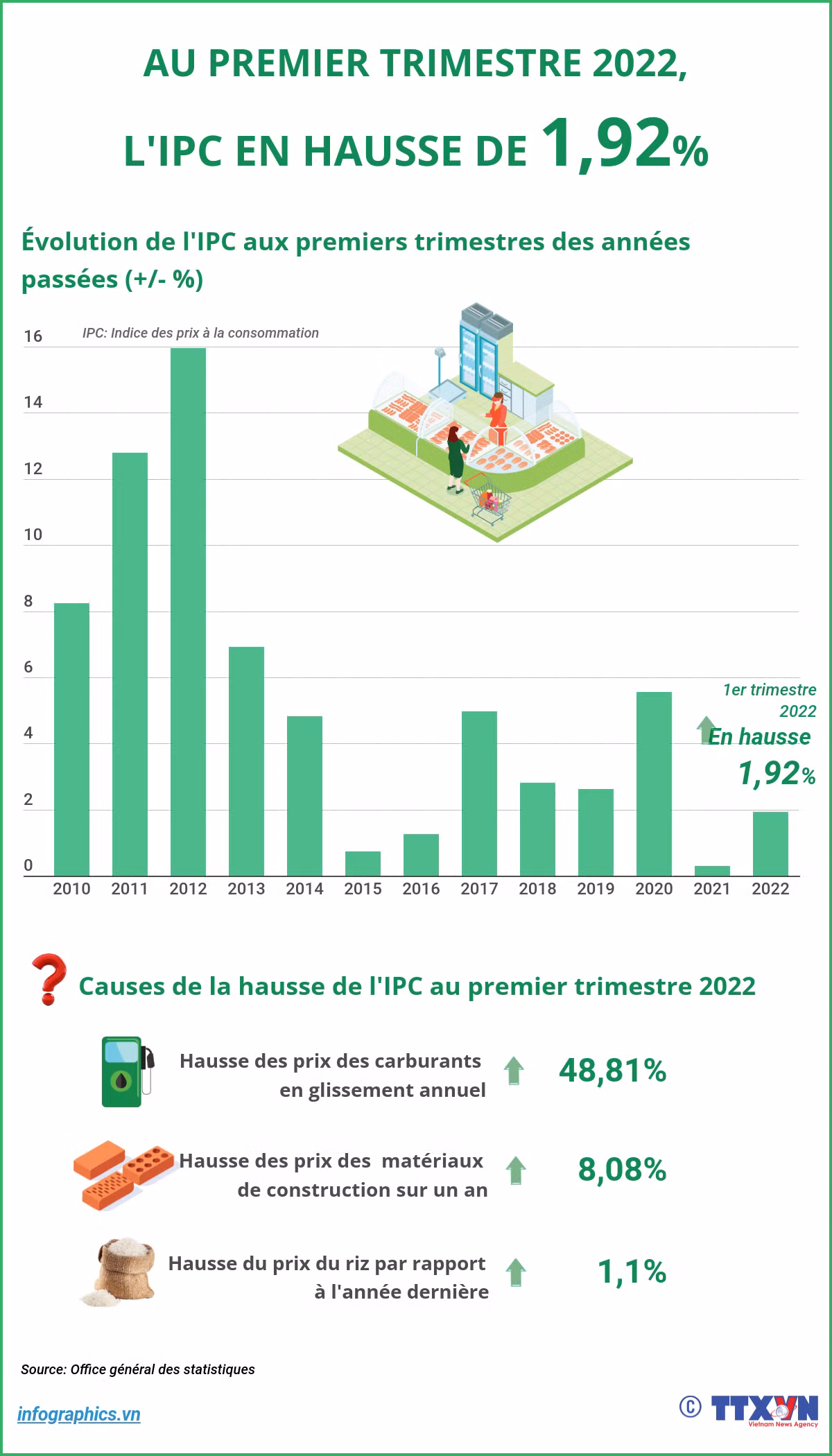 AU PREMIER TRIMESTRE 2022, L'IPC EN HAUSSE DE 1,92% ảnh 1