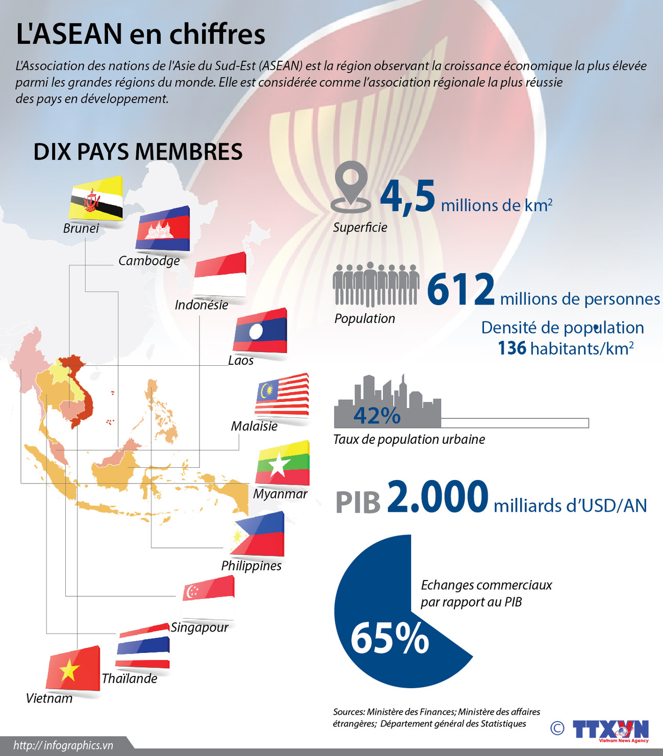 L'ASEAN en chiffres ảnh 1 L'ASEAN en chiffres ảnh 1