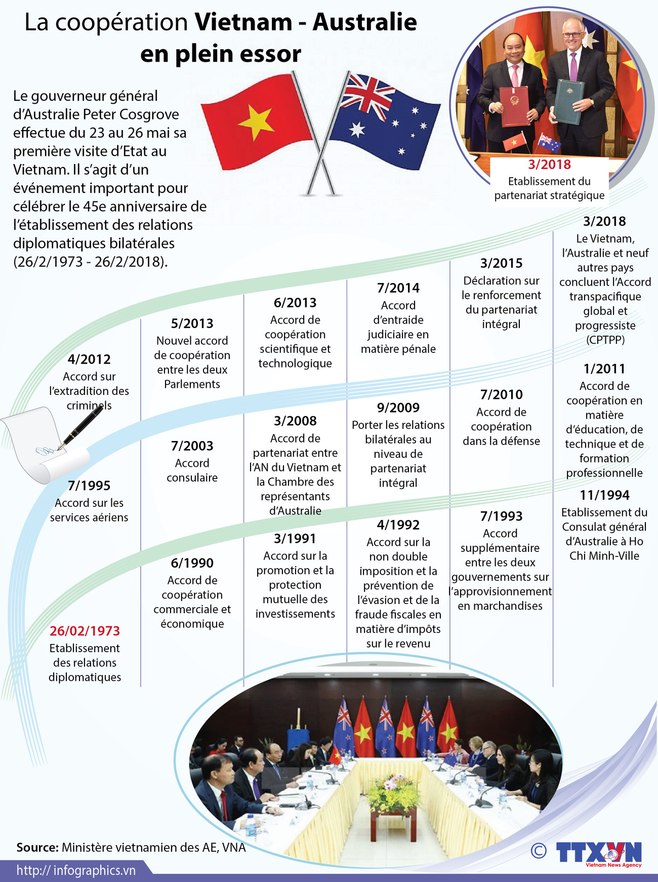 La coopération Vietnam - Australie en plein essor ảnh 1