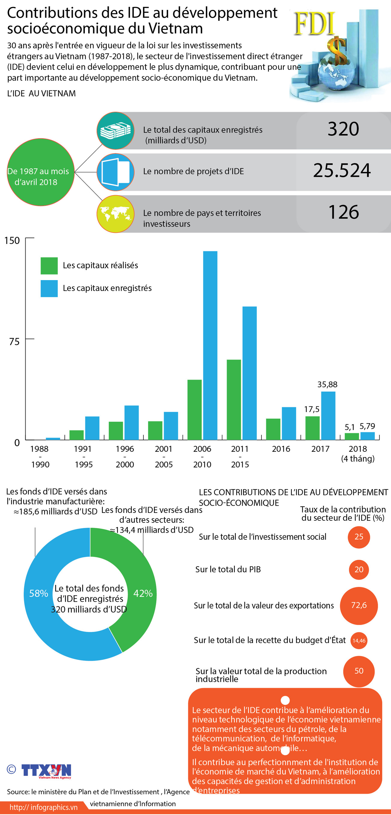 Constributions des IDE au développement socioéconomique du Vietnam ảnh 1