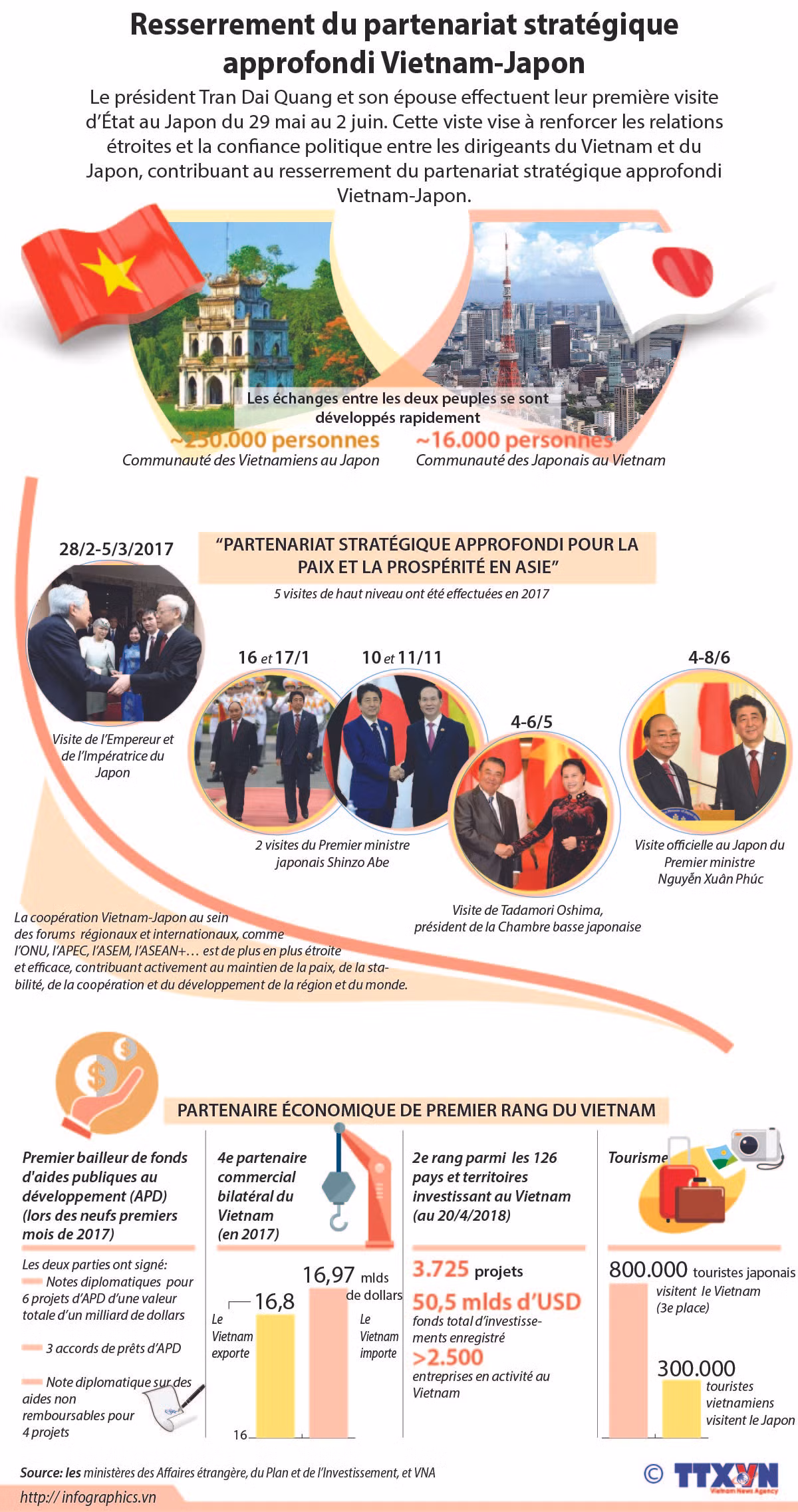Resserrement du partenariat stratégique approfondi Vietnam-Japon ảnh 1