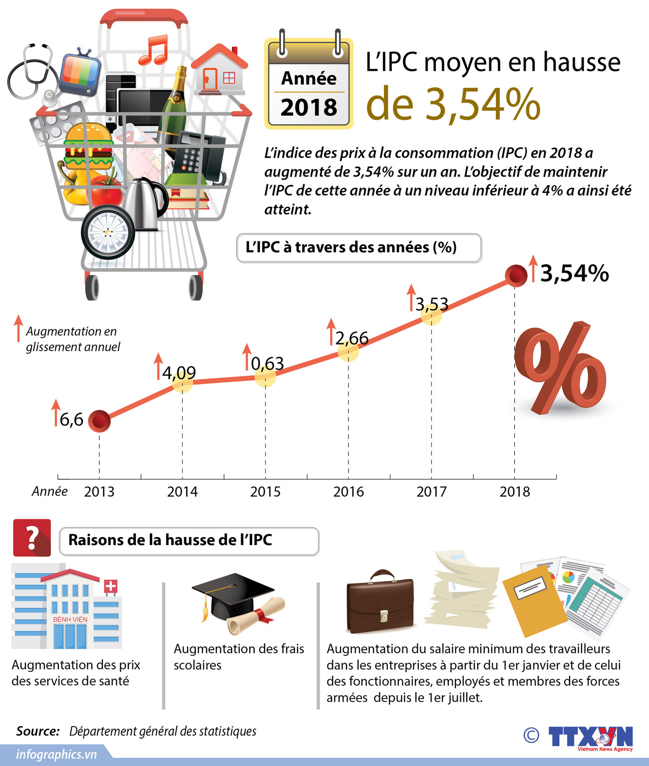 L'IPC en 2018 en hausse de 3,54% ảnh 1 L'IPC en 2018 en hausse de 3,54% ảnh 1