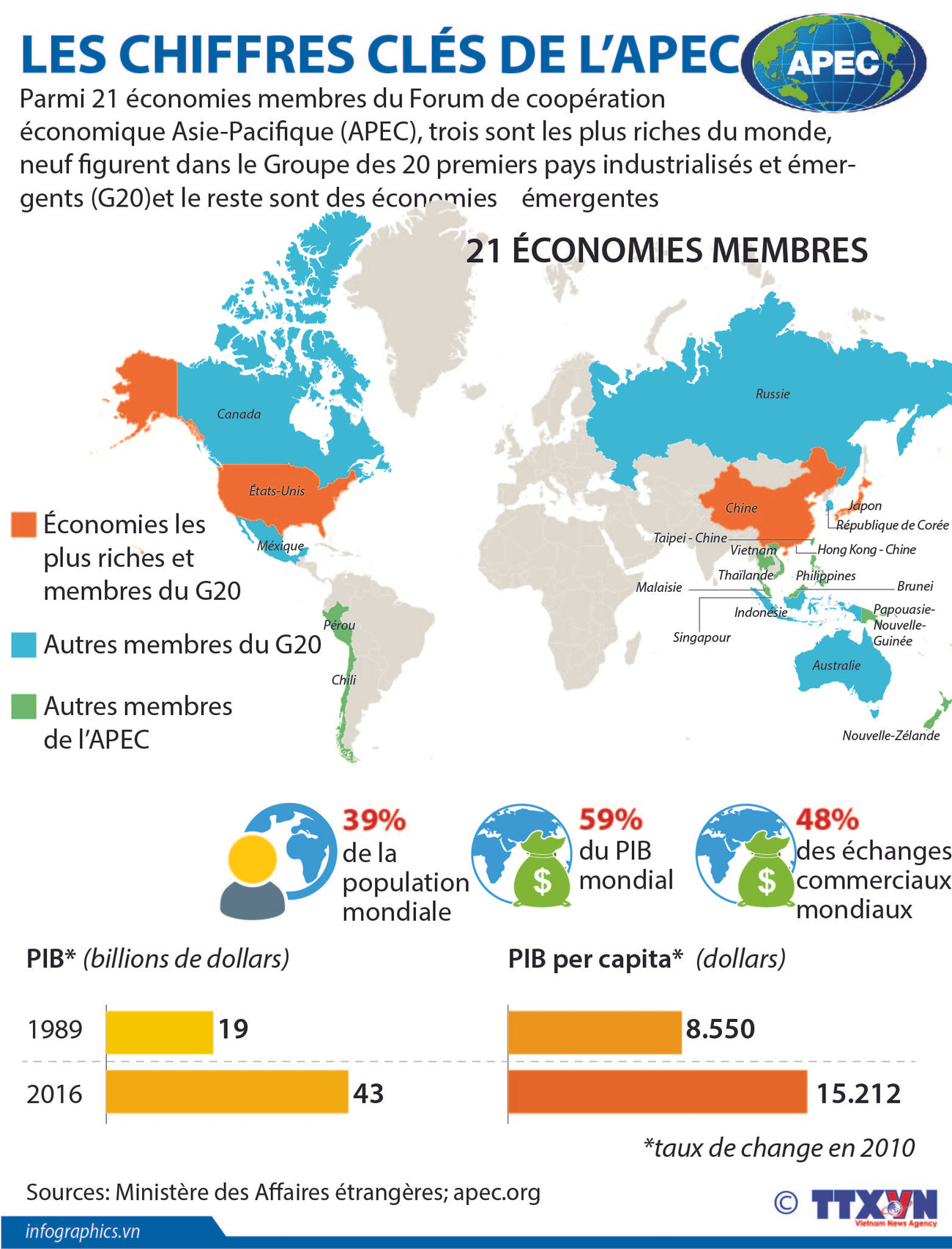 LES CHIFFRES CLÉS DE L’APEC ảnh 1 LES CHIFFRES CLÉS DE L’APEC ảnh 1