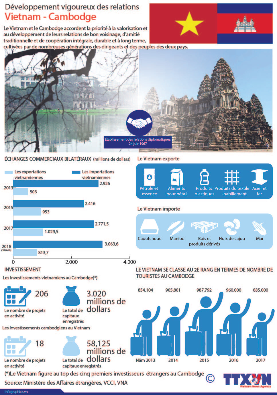 Développement vigoureux des relations Vietnam - Cambodge ảnh 1 Développement vigoureux des relations Vietnam - Cambodge ảnh 1