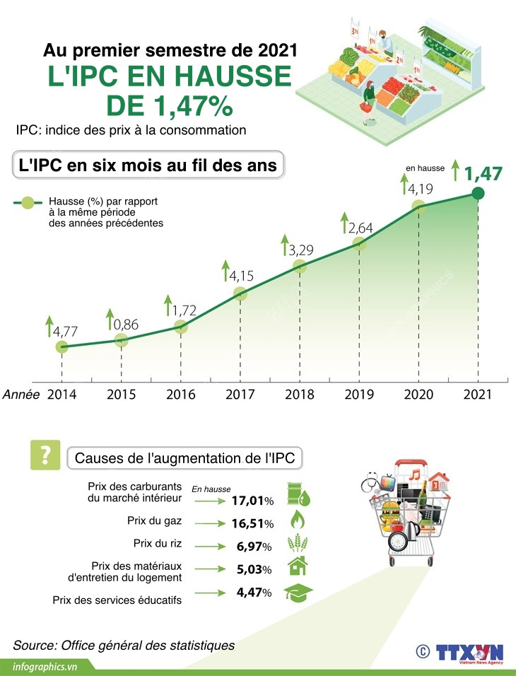 L’IPC en hausse de 1,47% au premier semestre de 2021 ảnh 1 L’IPC en hausse de 1,47% au premier semestre de 2021 ảnh 1