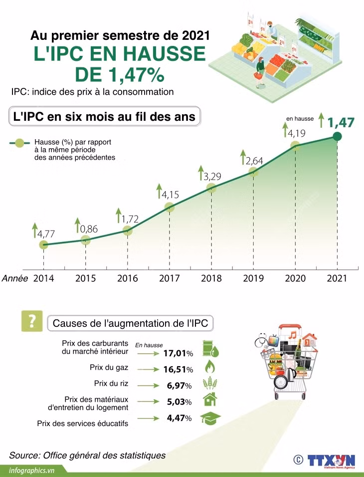 L’IPC en hausse de 1,47% au premier semestre de 2021 ảnh 1