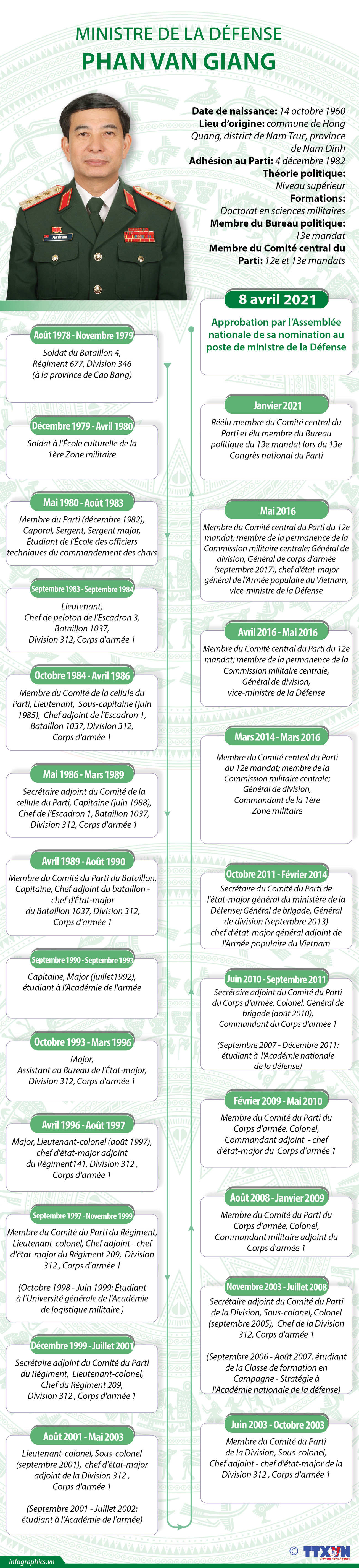 Phan Van Giang, ministre de la Défense ảnh 1 Phan Van Giang, ministre de la Défense ảnh 1