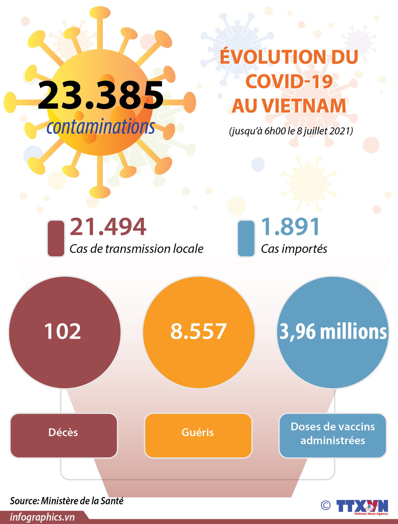COVID-19 : Le total s’établit désormais à 23.385 cas confirmés ảnh 1 COVID-19 : Le total s’établit désormais à 23.385 cas confirmés ảnh 1