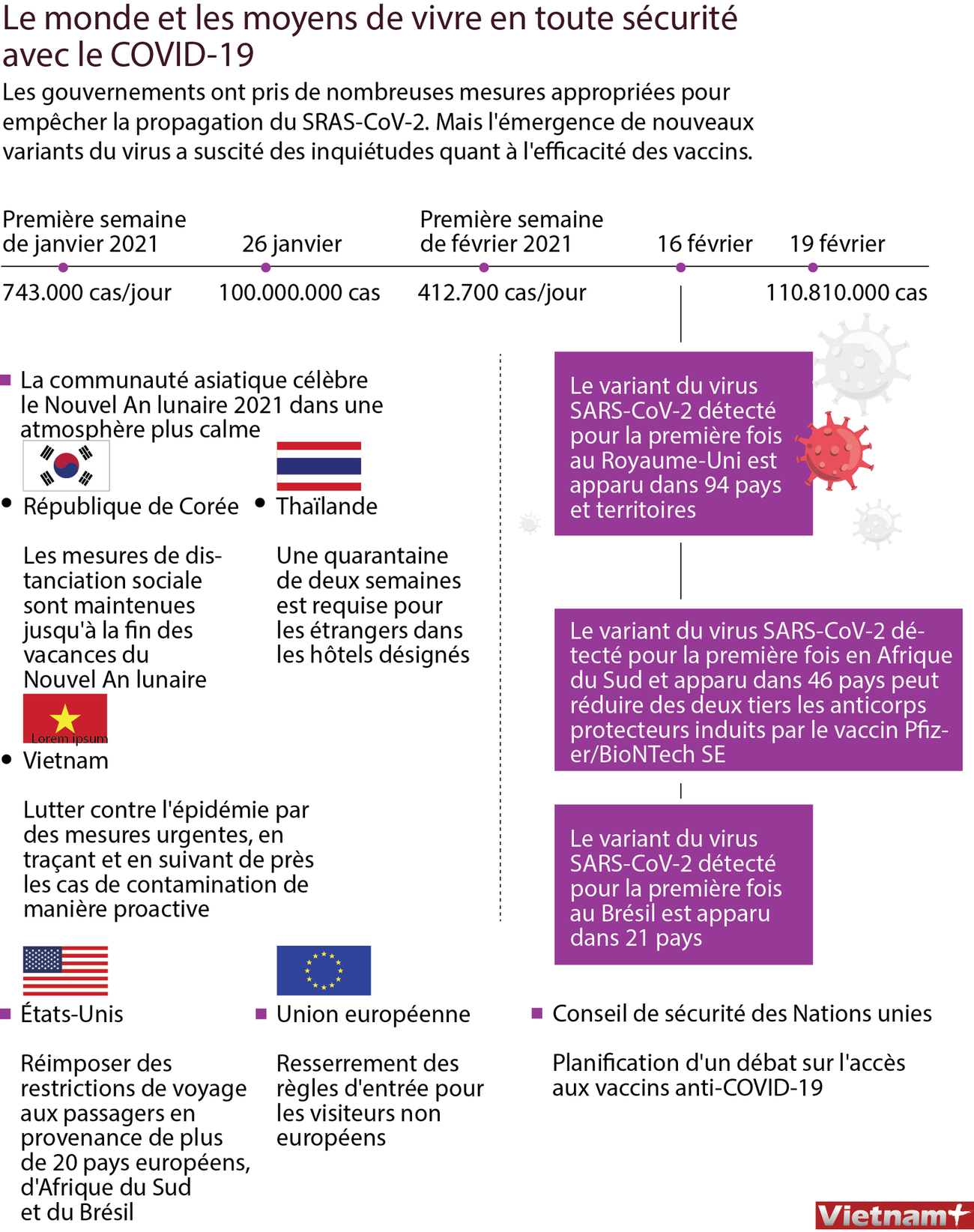 Le monde et les moyens de vivre en toute sécutité avec le COVID-19 ảnh 1