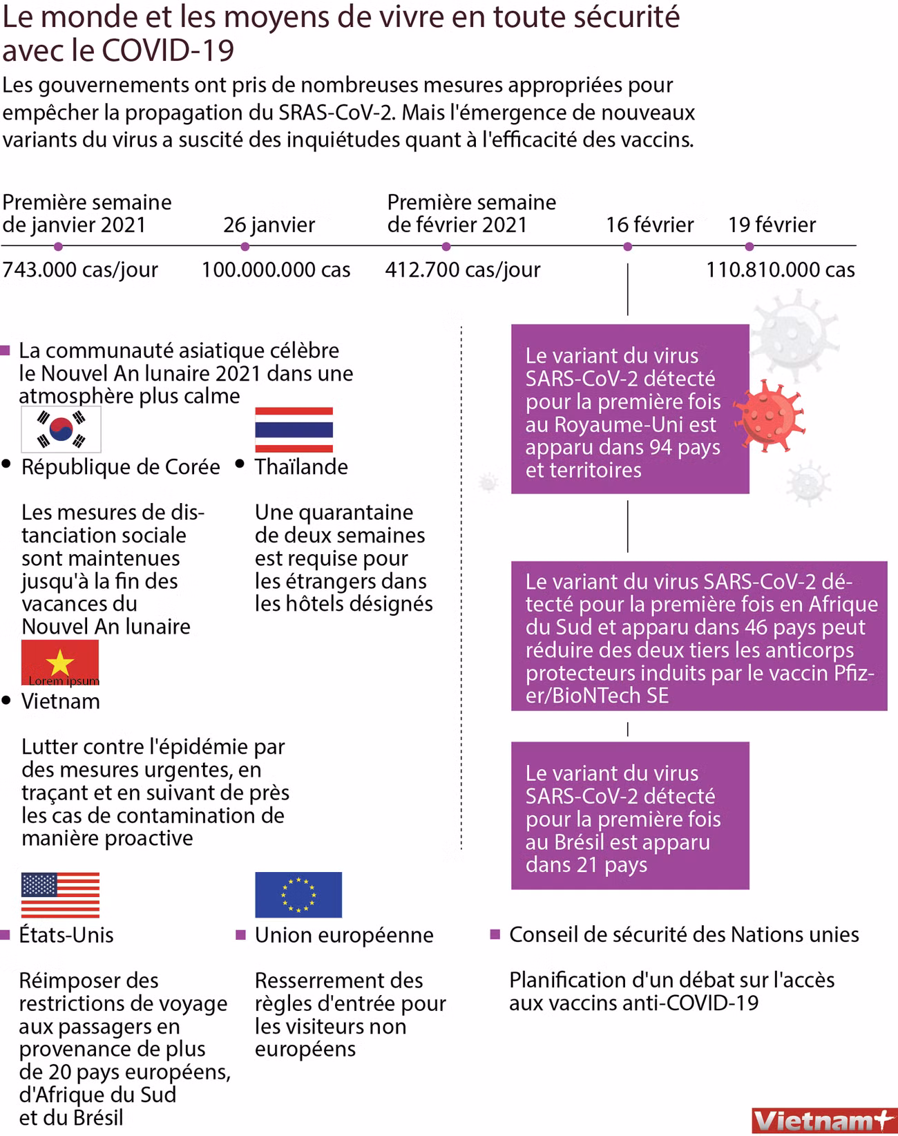 Le monde et les moyens de vivre en toute sécutité avec le COVID-19 ảnh 1