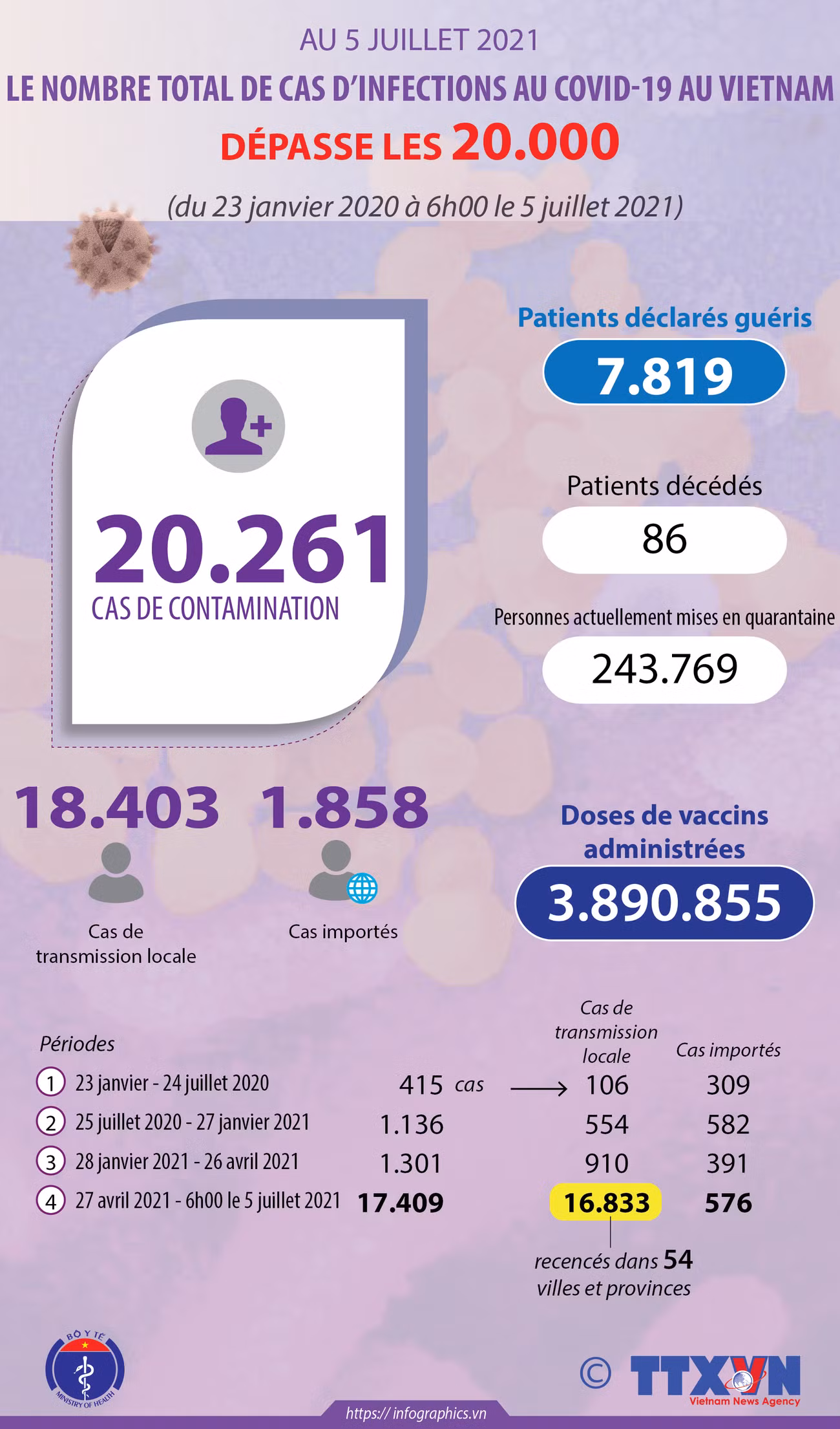 Le nombre total de cas d’infections au COVID-19 au Vietnam dépasse les 20.000 ảnh 1