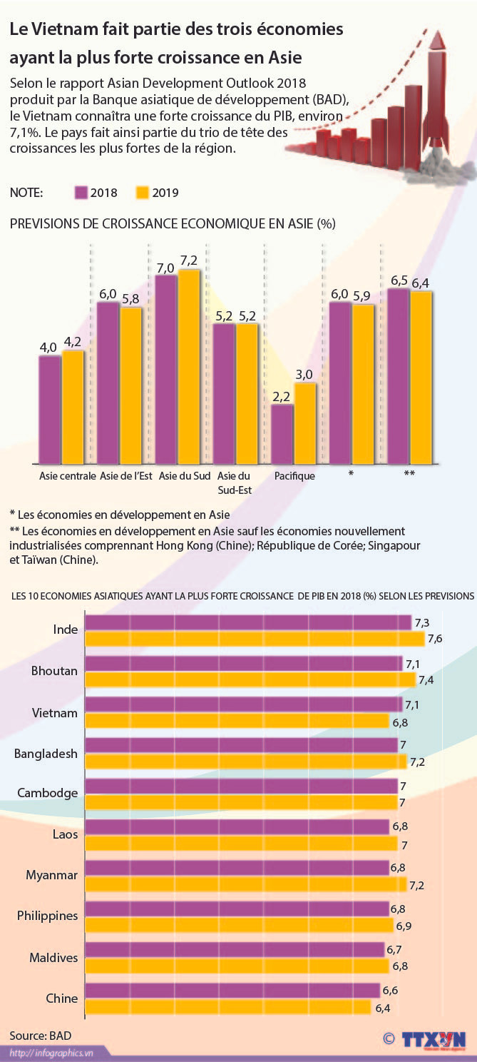 Le Vietnam fait partie des trois économies ayant la plus forte croissance en Asie ảnh 1 Le Vietnam fait partie des trois économies ayant la plus forte croissance en Asie ảnh 1