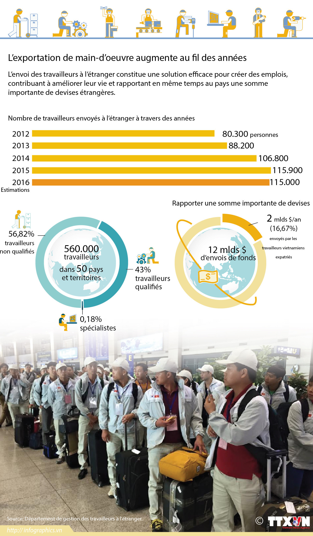 L’exportation de main-d’oeuvre augmente au fil des années ảnh 1
