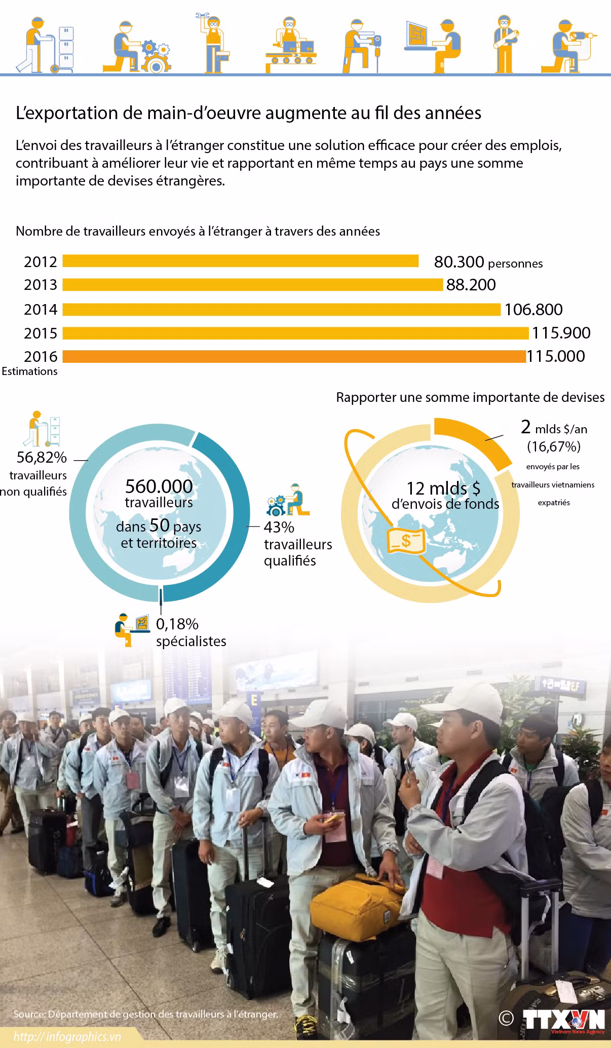 L’exportation de main-d’oeuvre augmente au fil des années ảnh 1