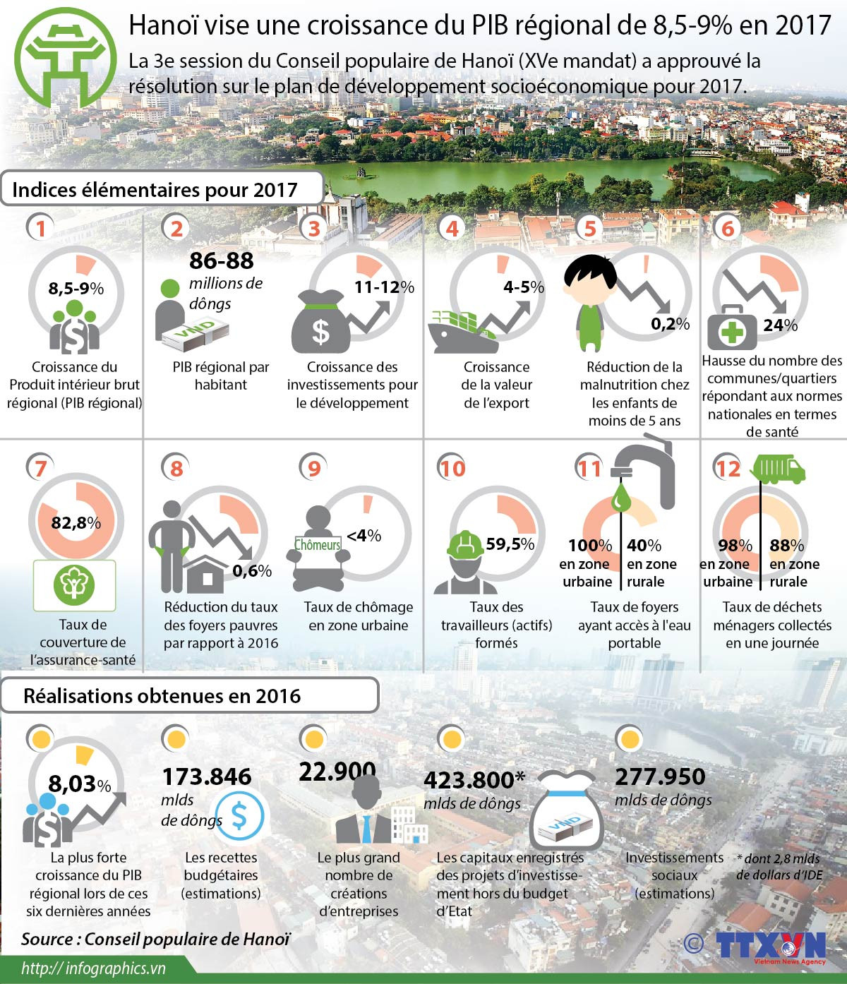 Hanoï vise une croissance du PIB régional de 8,5-9% en 2017 ảnh 1 Hanoï vise une croissance du PIB régional de 8,5-9% en 2017 ảnh 1