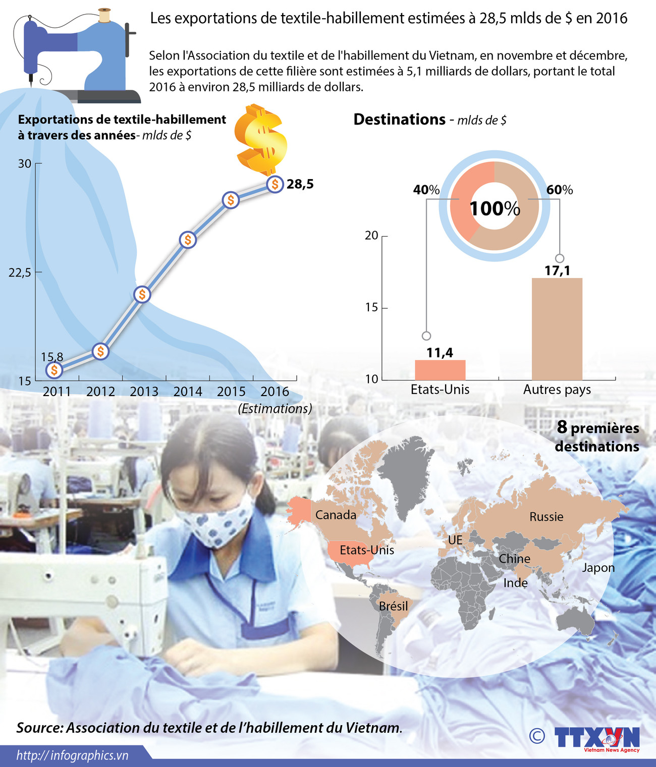 Les exportations de textile-habillement estimées à 28,5 mlds de $ en 2016 ảnh 1