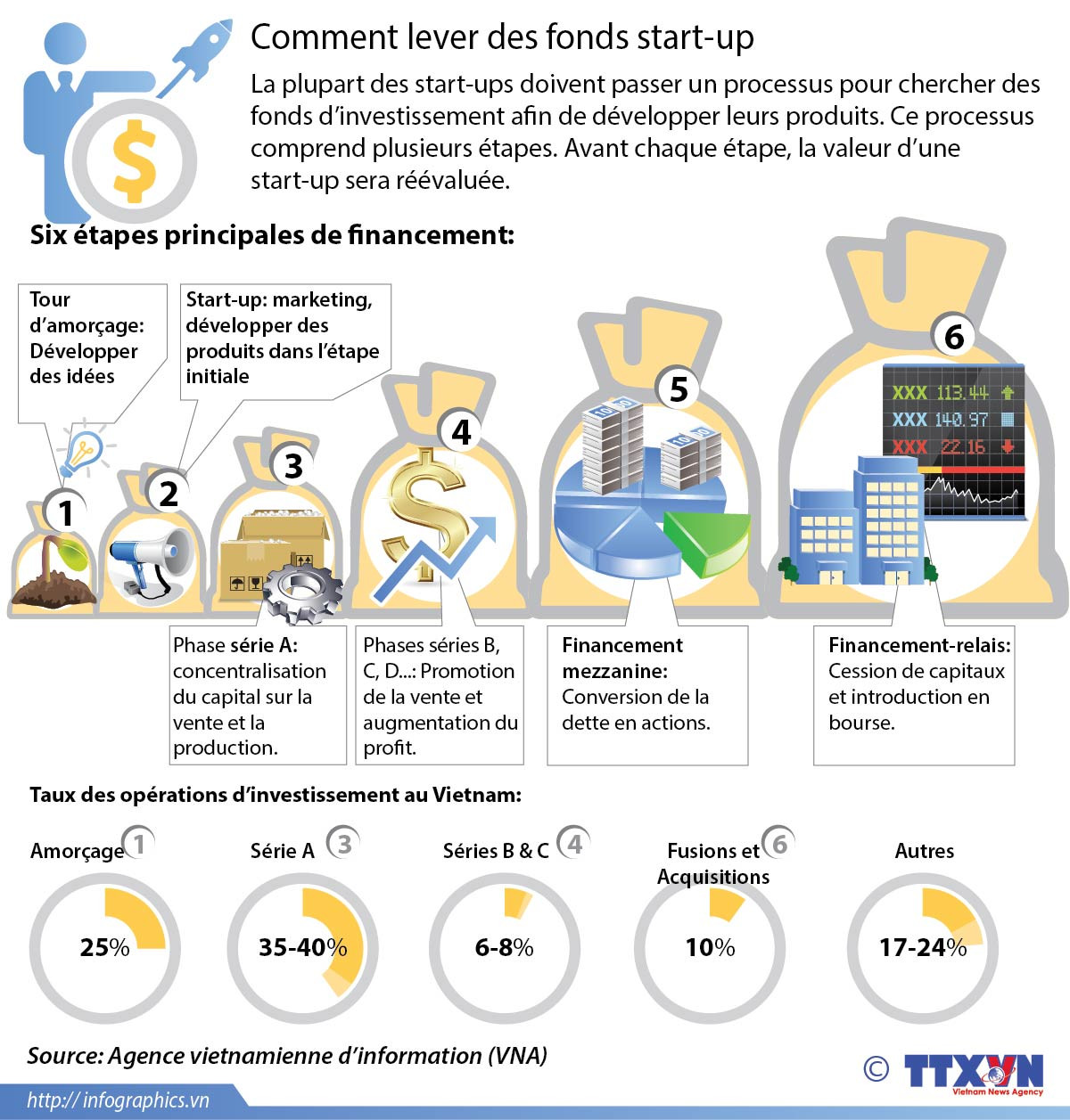Comment lever des fonds start-up ? ảnh 1 Comment lever des fonds start-up ? ảnh 1