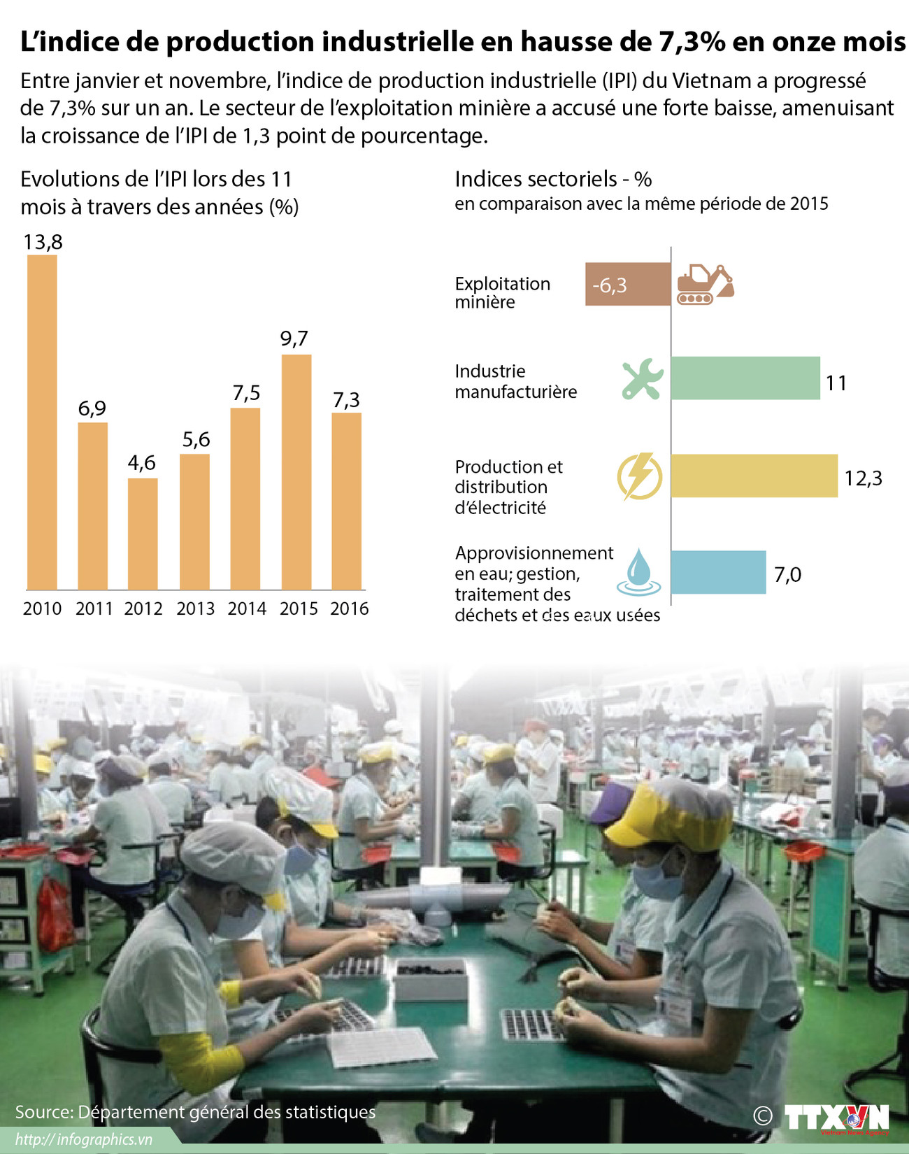 L’indice de production industrielle en hausse de 7,3% en onze mois ảnh 1