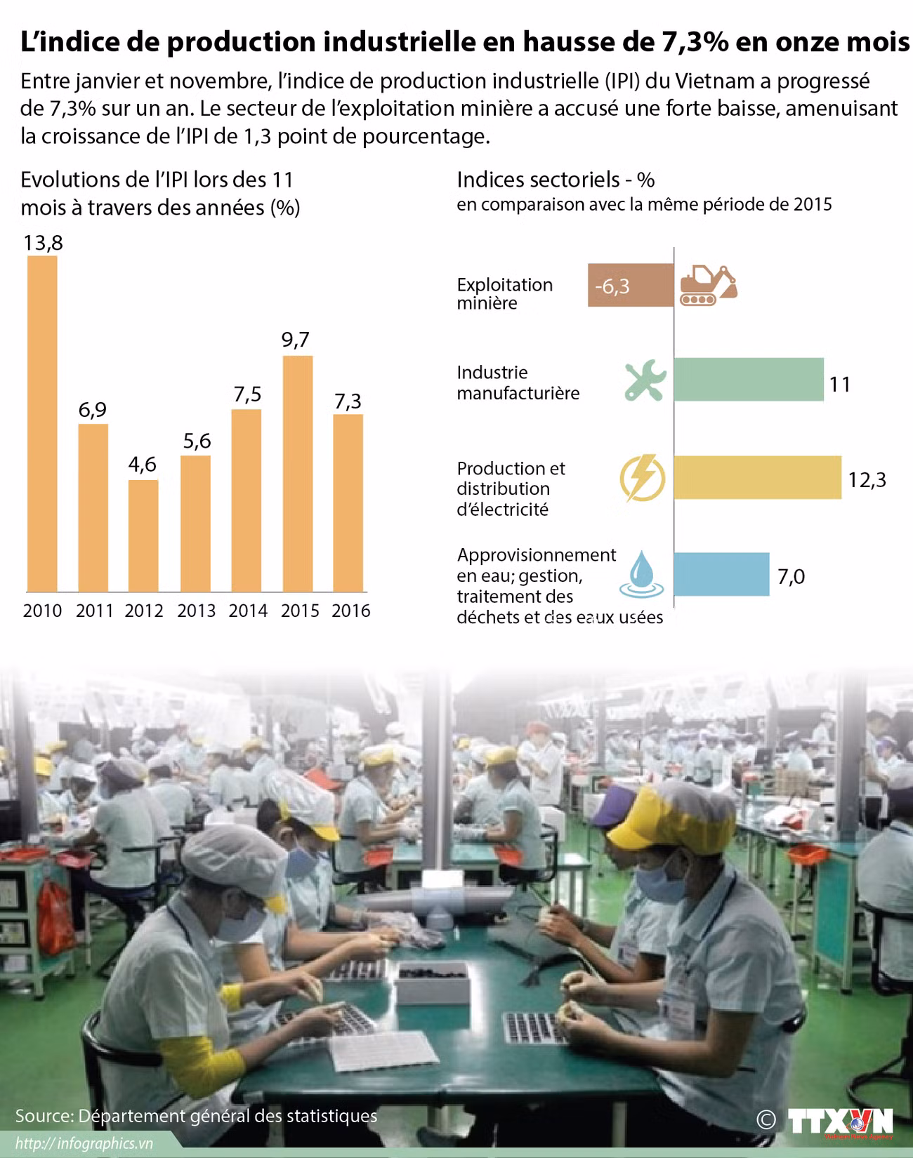 L’indice de production industrielle en hausse de 7,3% en onze mois ảnh 1