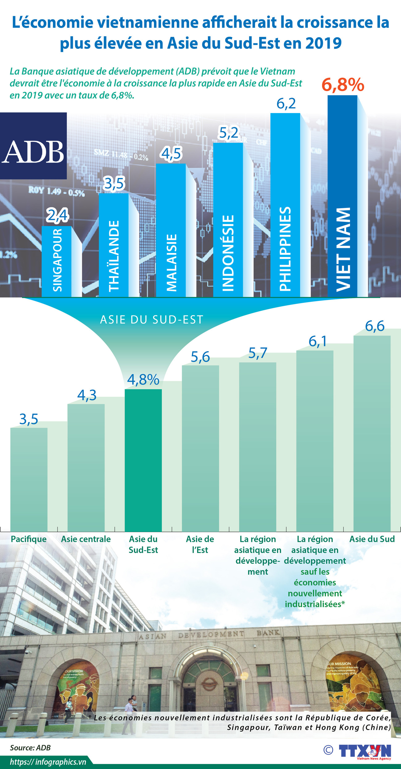 L’économie vietnamienne afficherait la croissance la plus élevée en Asie du Sud-Est en 2019 ảnh 1 L’économie vietnamienne afficherait la croissance la plus élevée en Asie du Sud-Est en 2019 ảnh 1
