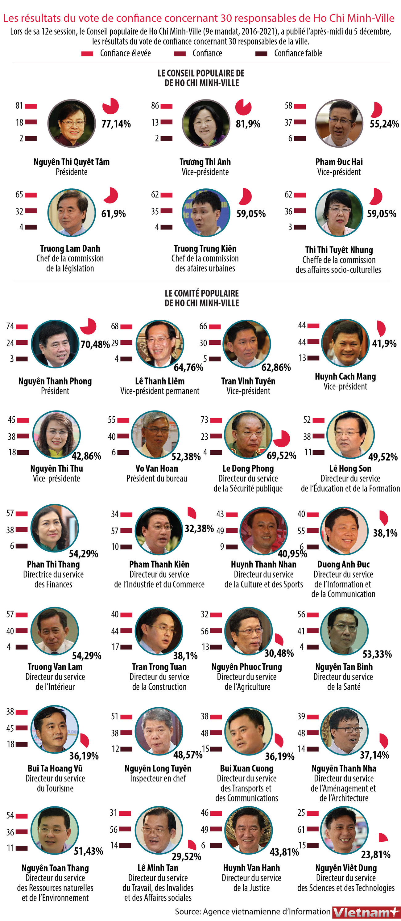 Les résultats du vote de confiance concernant 30 responsables de Ho Chi Minh-Ville ảnh 1