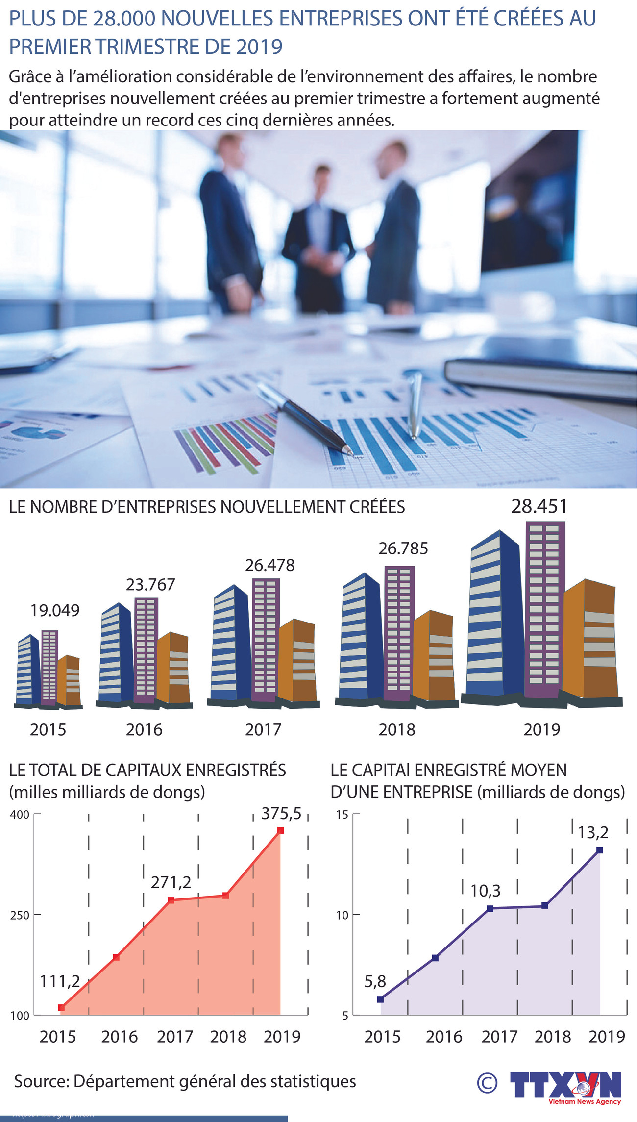 Plus de 28.000 nouvelles entreprises créées au 1er trimestre ảnh 1 Plus de 28.000 nouvelles entreprises créées au 1er trimestre ảnh 1