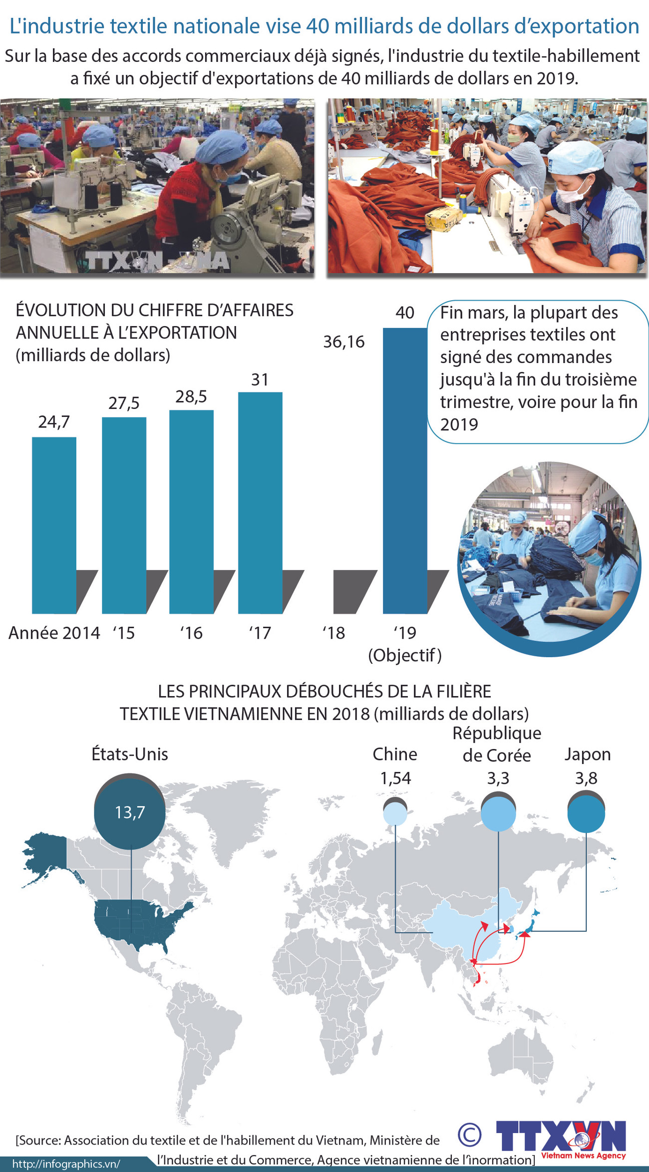 L'industrie textile nationale vise 40 milliards de dollars d’exportation ảnh 1 L'industrie textile nationale vise 40 milliards de dollars d’exportation ảnh 1