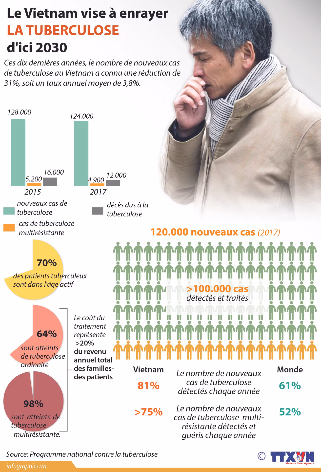 Le Vietnam vise à enrayer la tuberculose d'ici 2030 ảnh 1