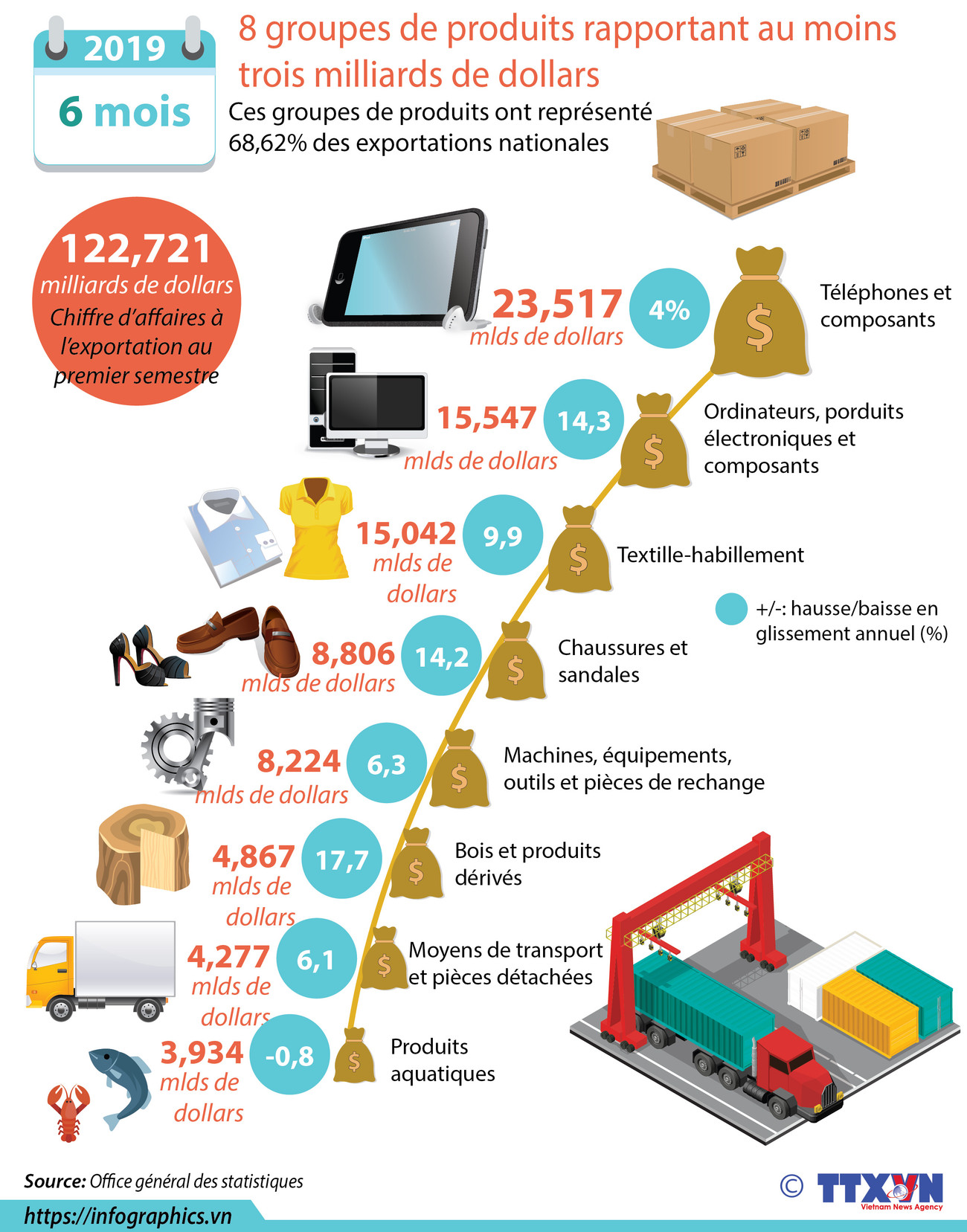 Premier semestre: 8 groupes de produits rapportant au moins trois milliards de dollars ảnh 1 Premier semestre: 8 groupes de produits rapportant au moins trois milliards de dollars ảnh 1